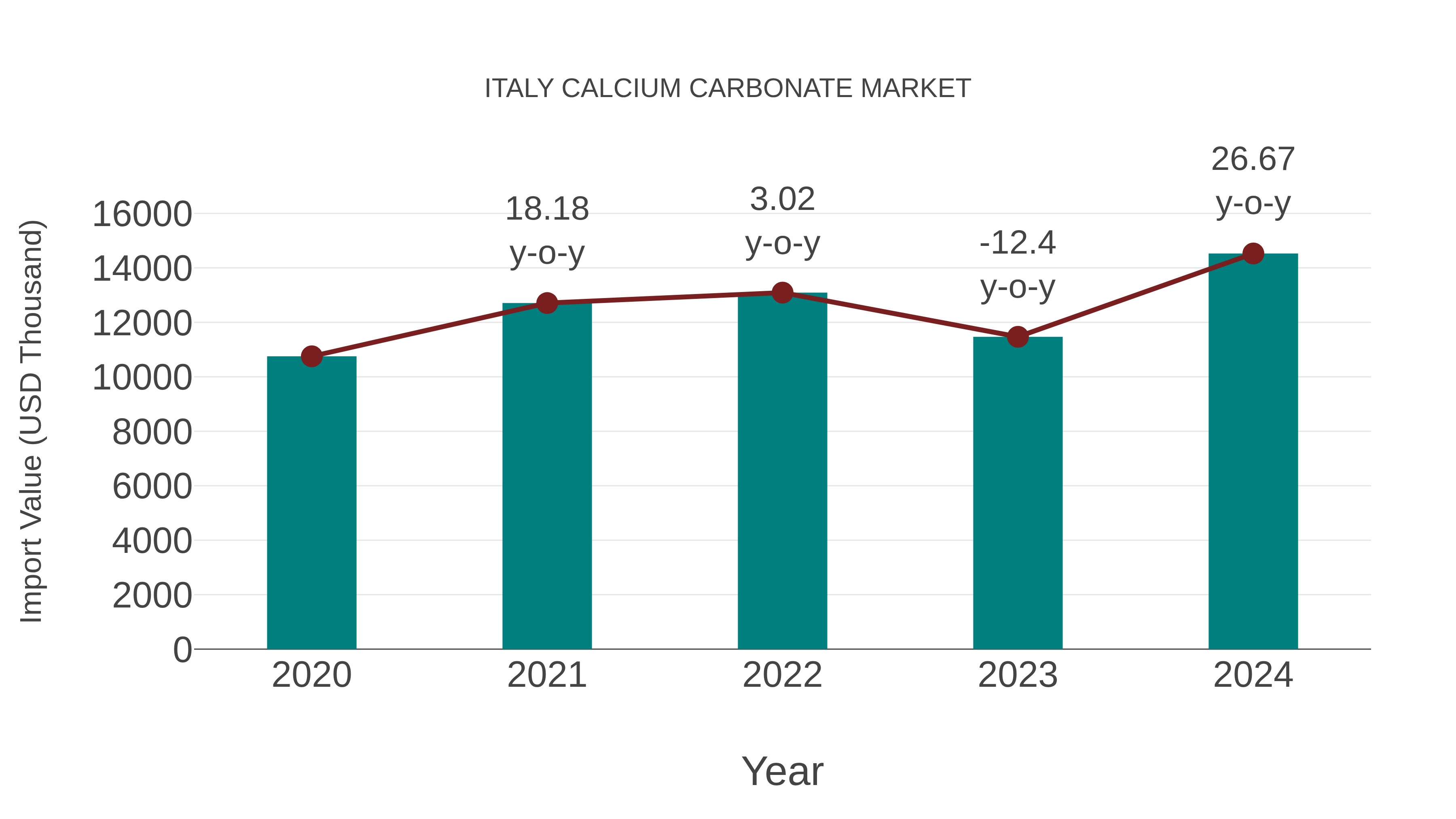 Italy Calcium Carbonate Market: Import Trend Analysis