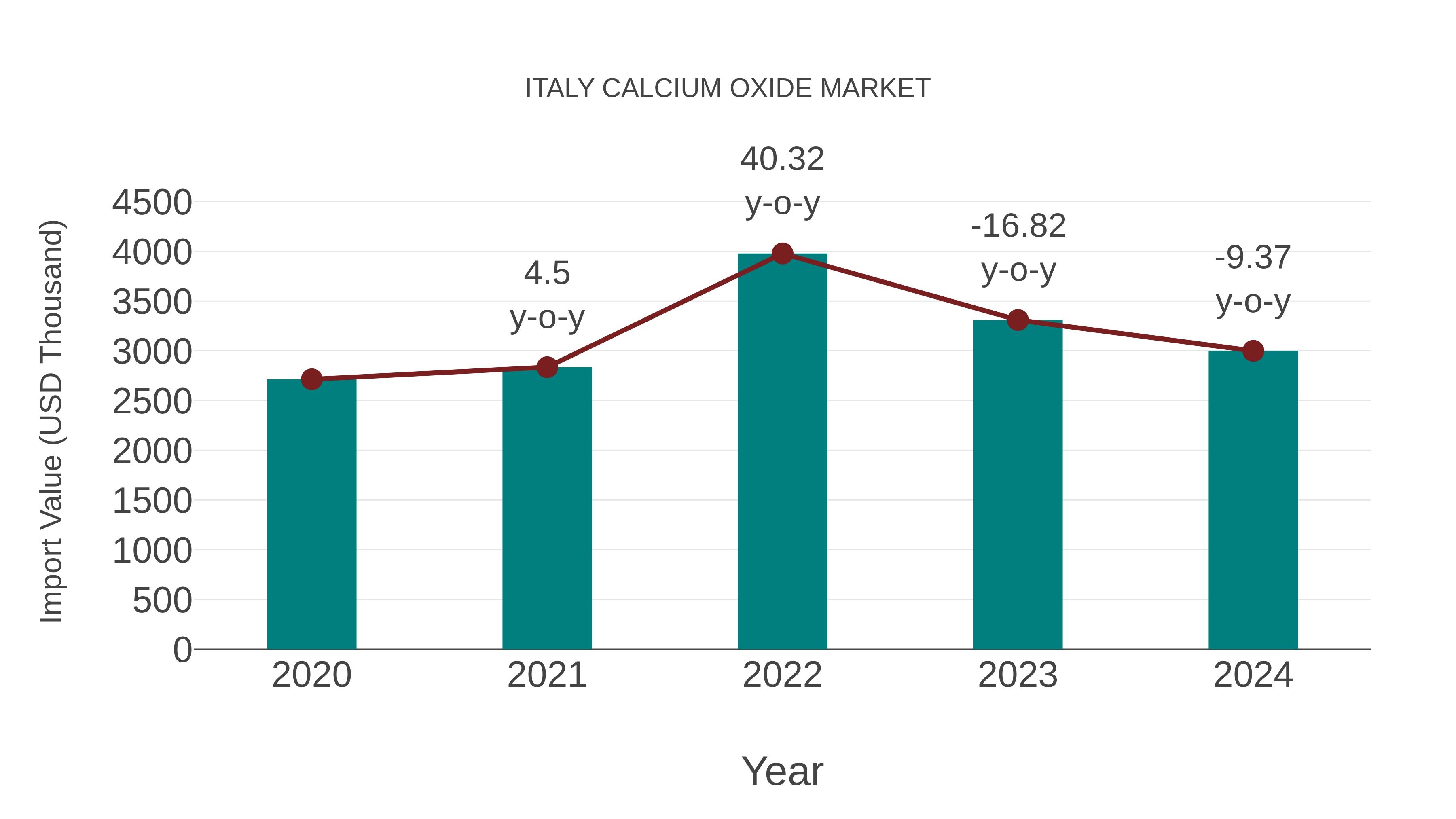  Italy Calcium Oxide Market: Import Trend Analysis