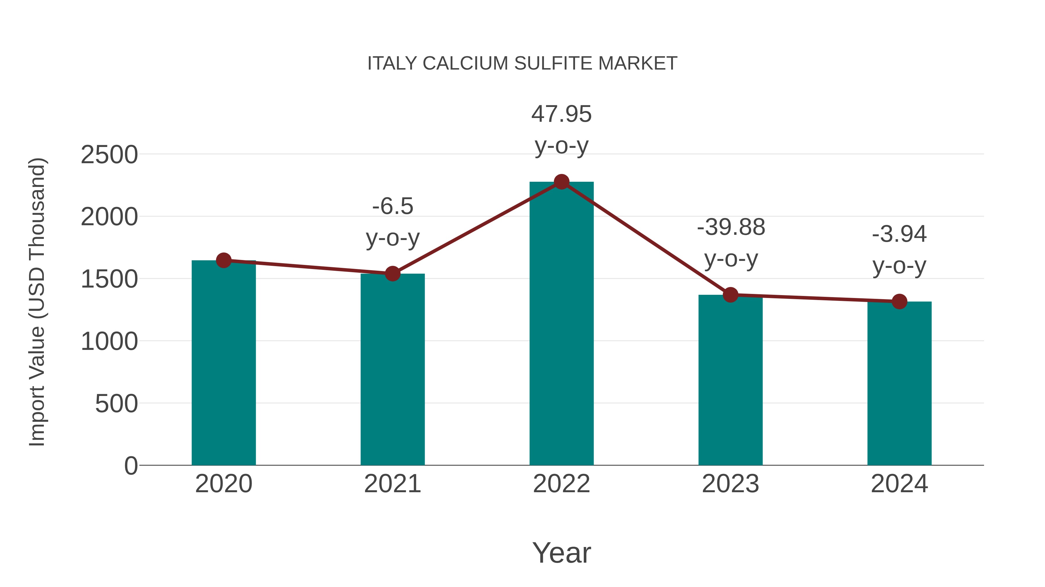Italy Calcium Sulfite Market: Import Trend Analysis