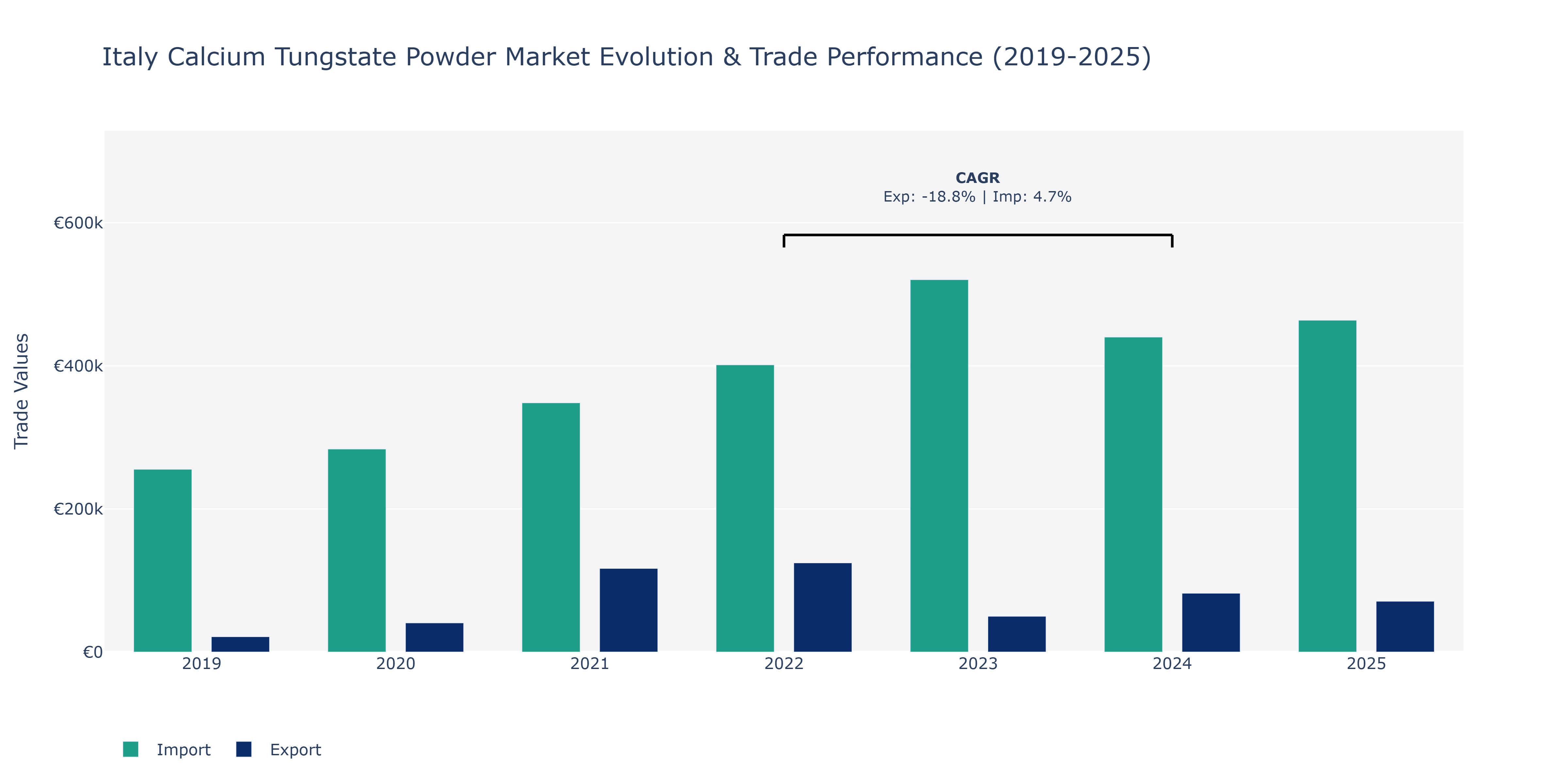 Italy Calcium Tungstate Powder Market: Production & Trade Performance (2019-2025)