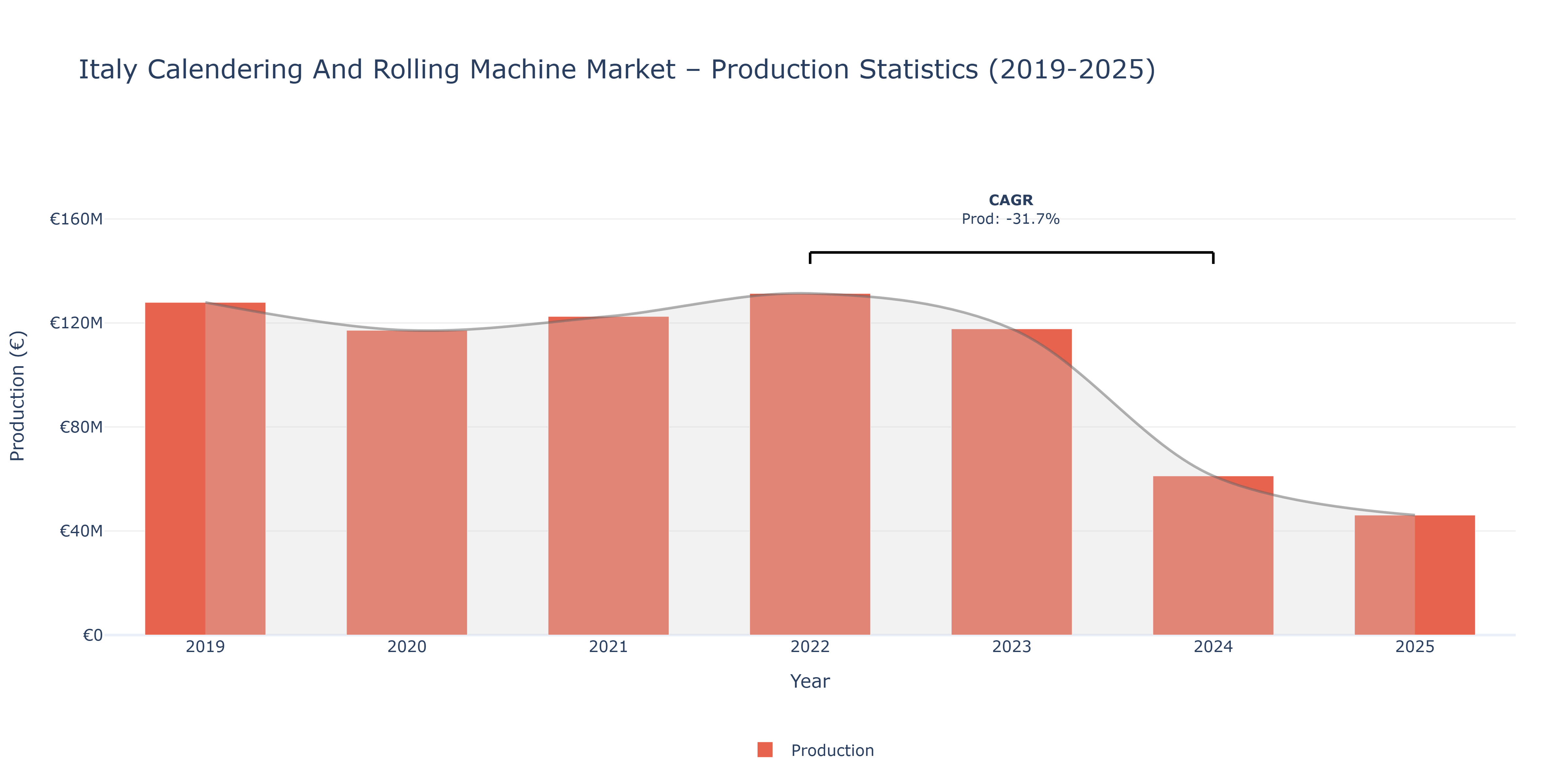 Italy Calendering And Rolling Machine  - Market Production Statistics (2019-2025)
