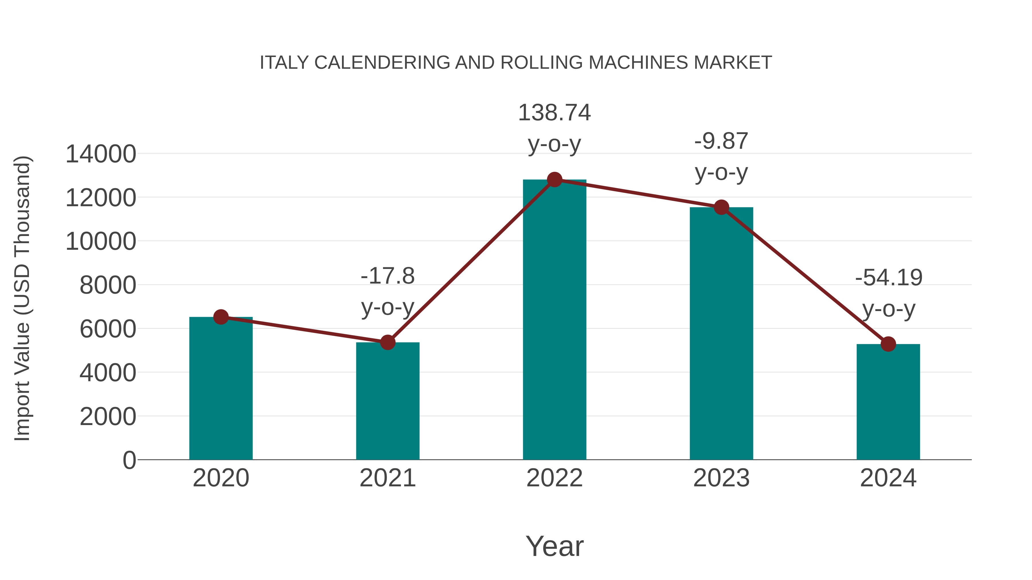  Italy Calendering and Rolling Machines Market: Import Trend Analysis
