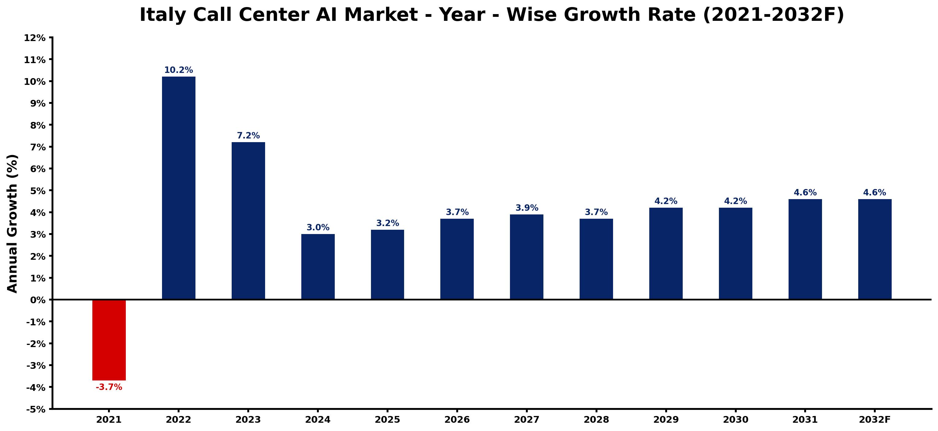 Italy Call Center AI Market Year-wise Growth Rate and Key Drivers