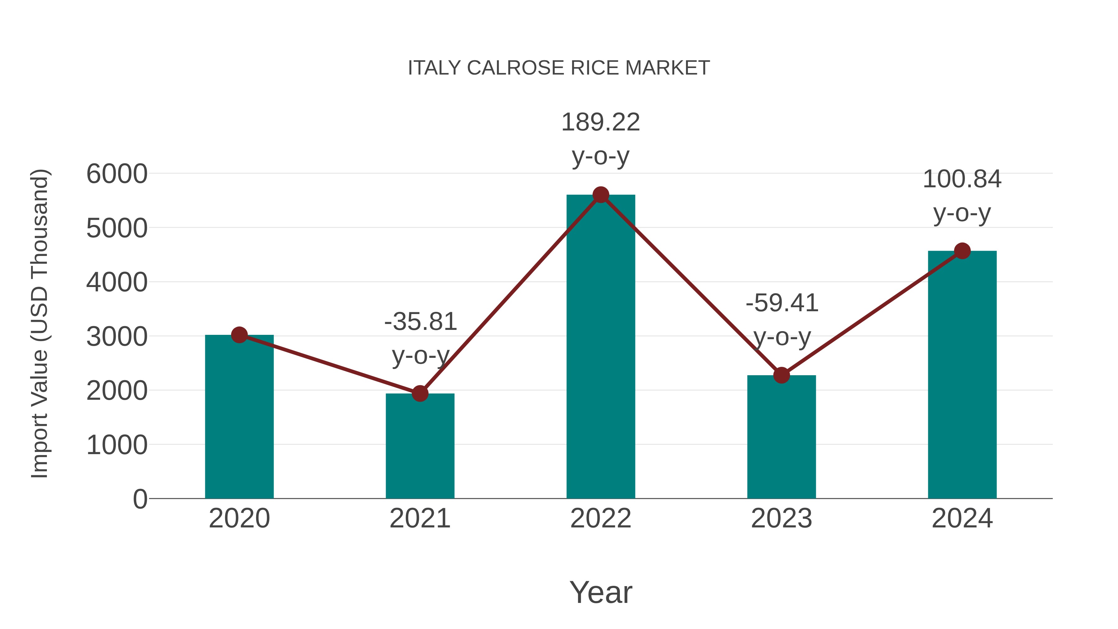  Italy Calrose Rice Market: Import Trend Analysis