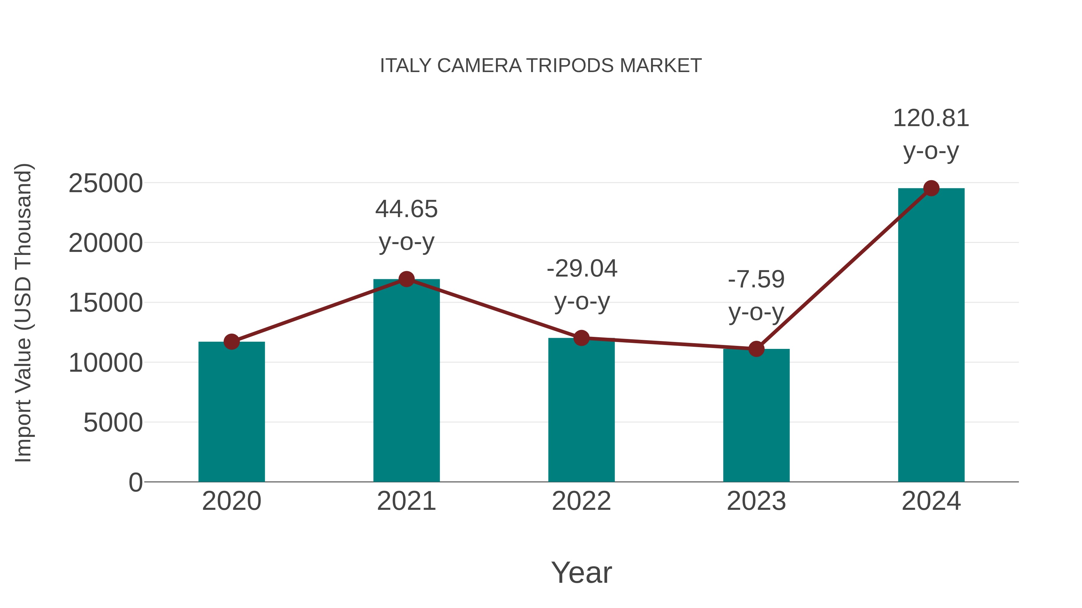 Italy Camera Tripods Market: Import Trend Analysis