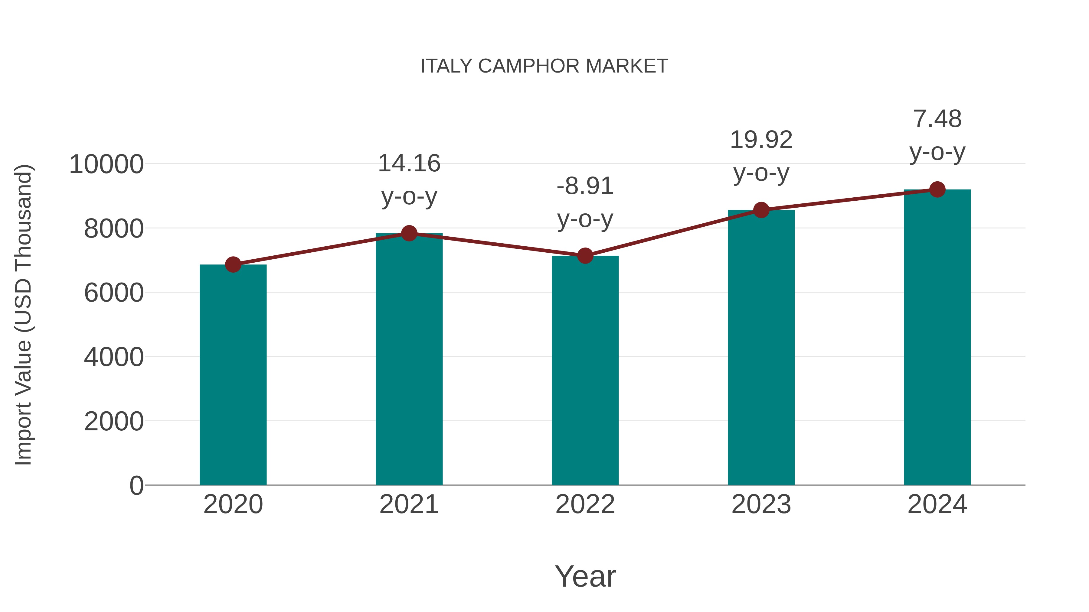  Italy Camphor Market: Import Trend Analysis