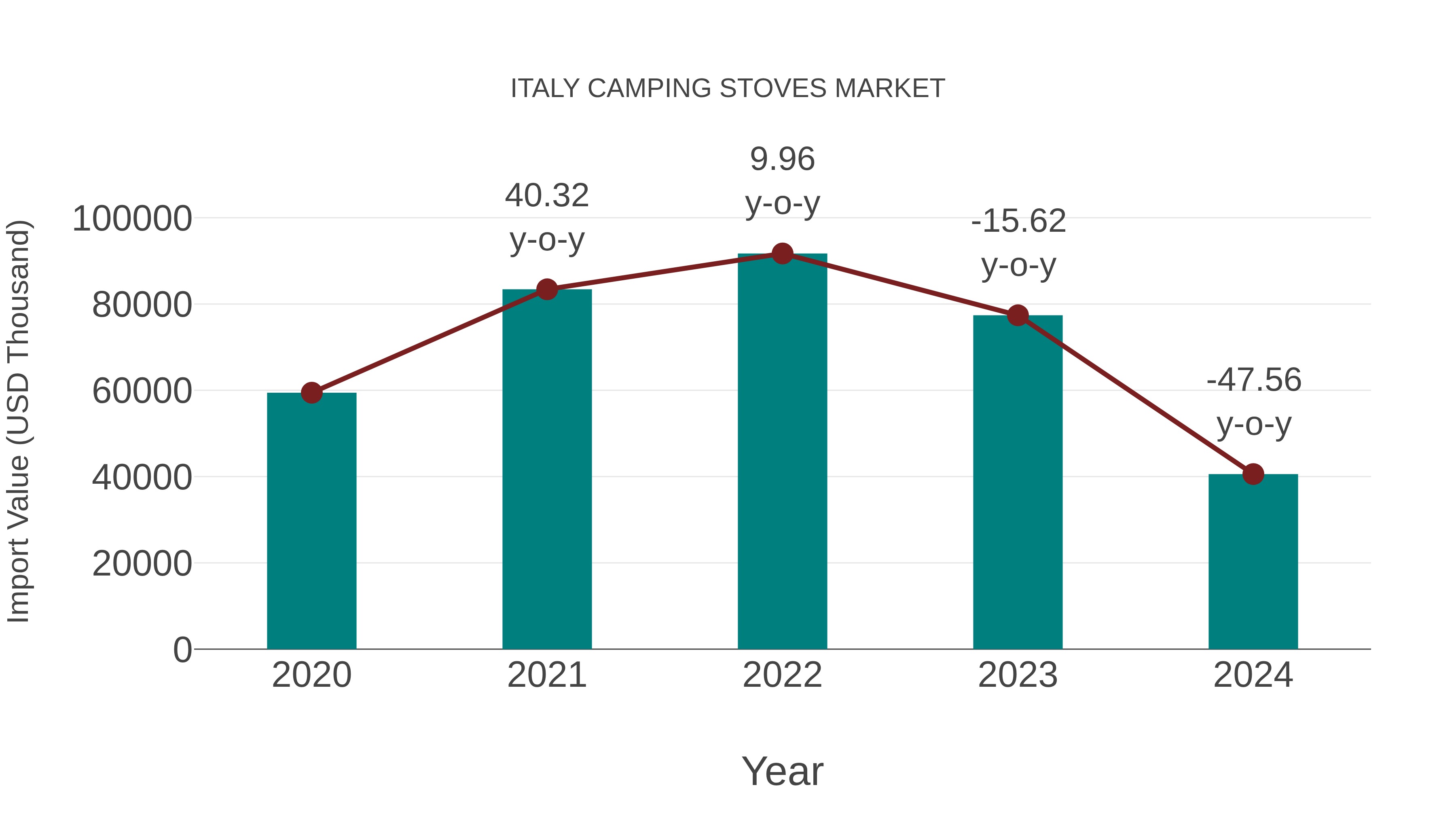  Italy Camping Stoves Market: Import Trend Analysis