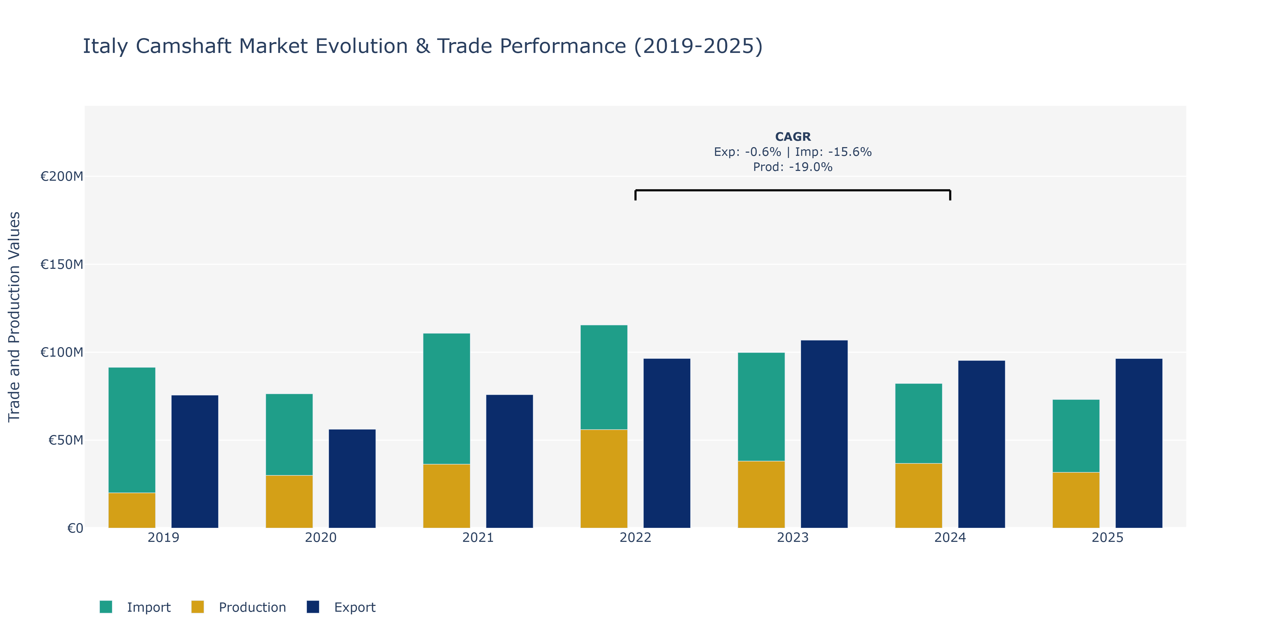 Italy Camshaft Market: Production & Trade Performance (2019-2025)