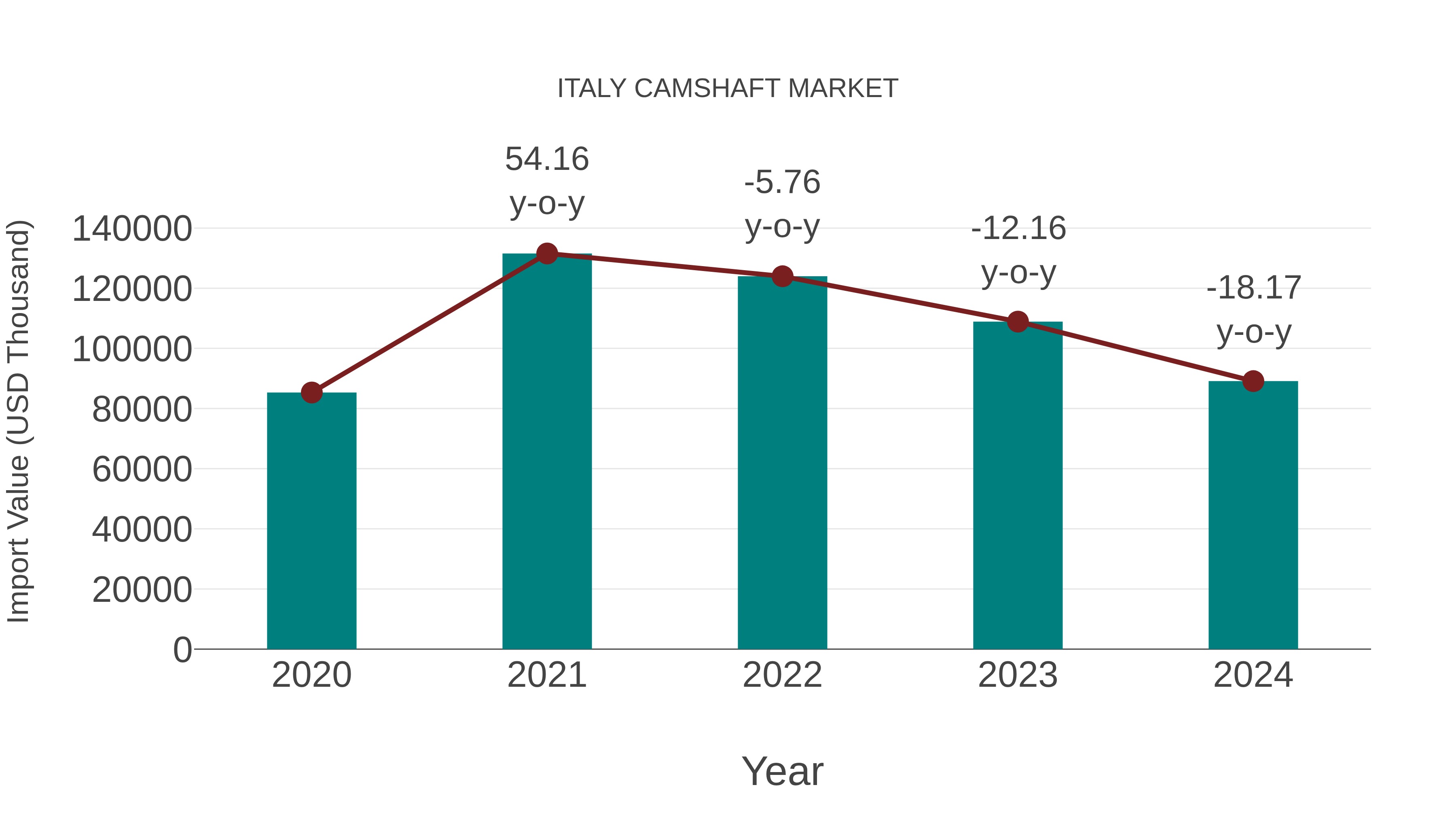 Italy Camshaft Market: Import Trend Analysis