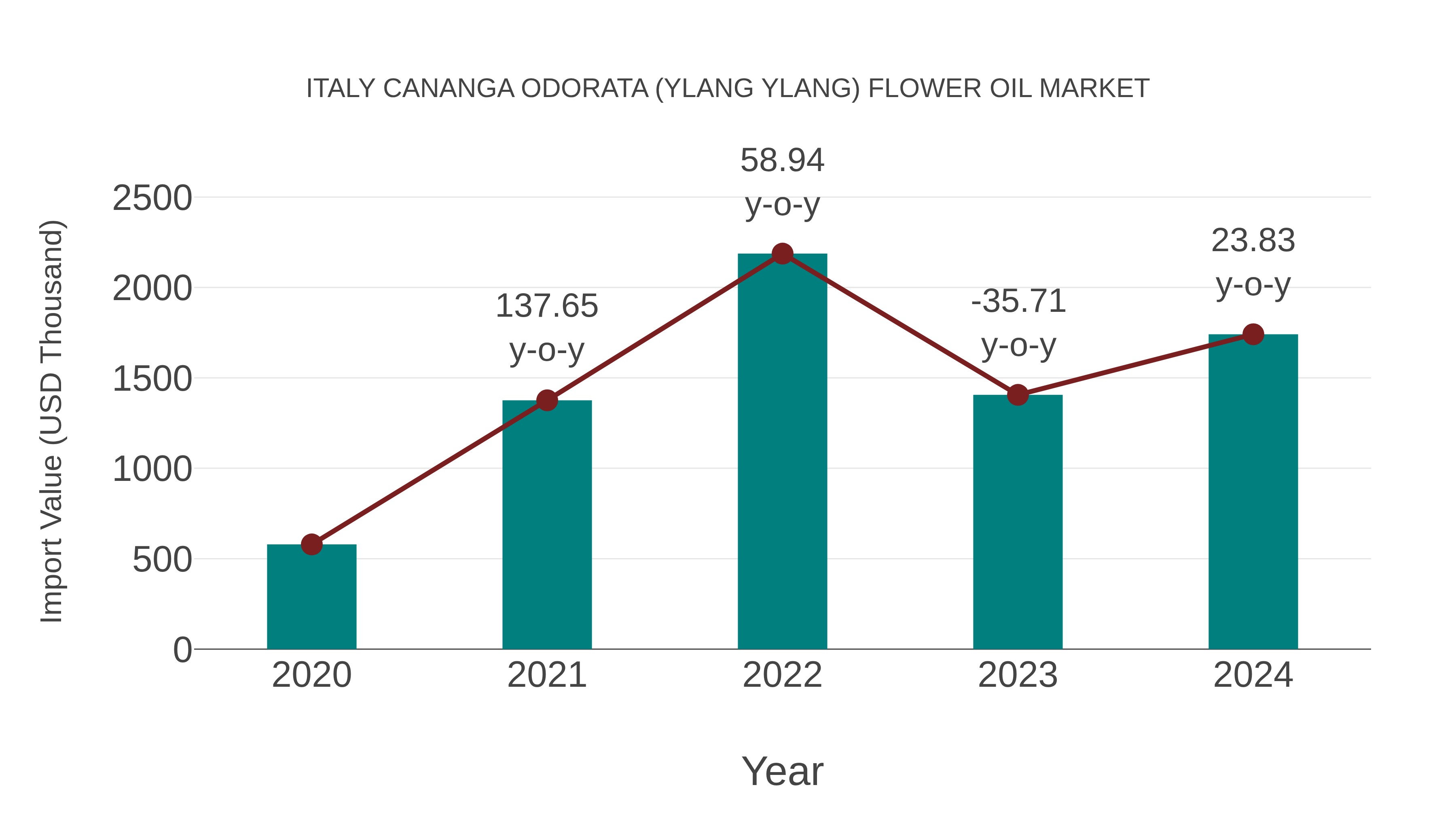 Italy Cananga Odorata (Ylang Ylang) Flower Oil Market: Import Trend Analysis