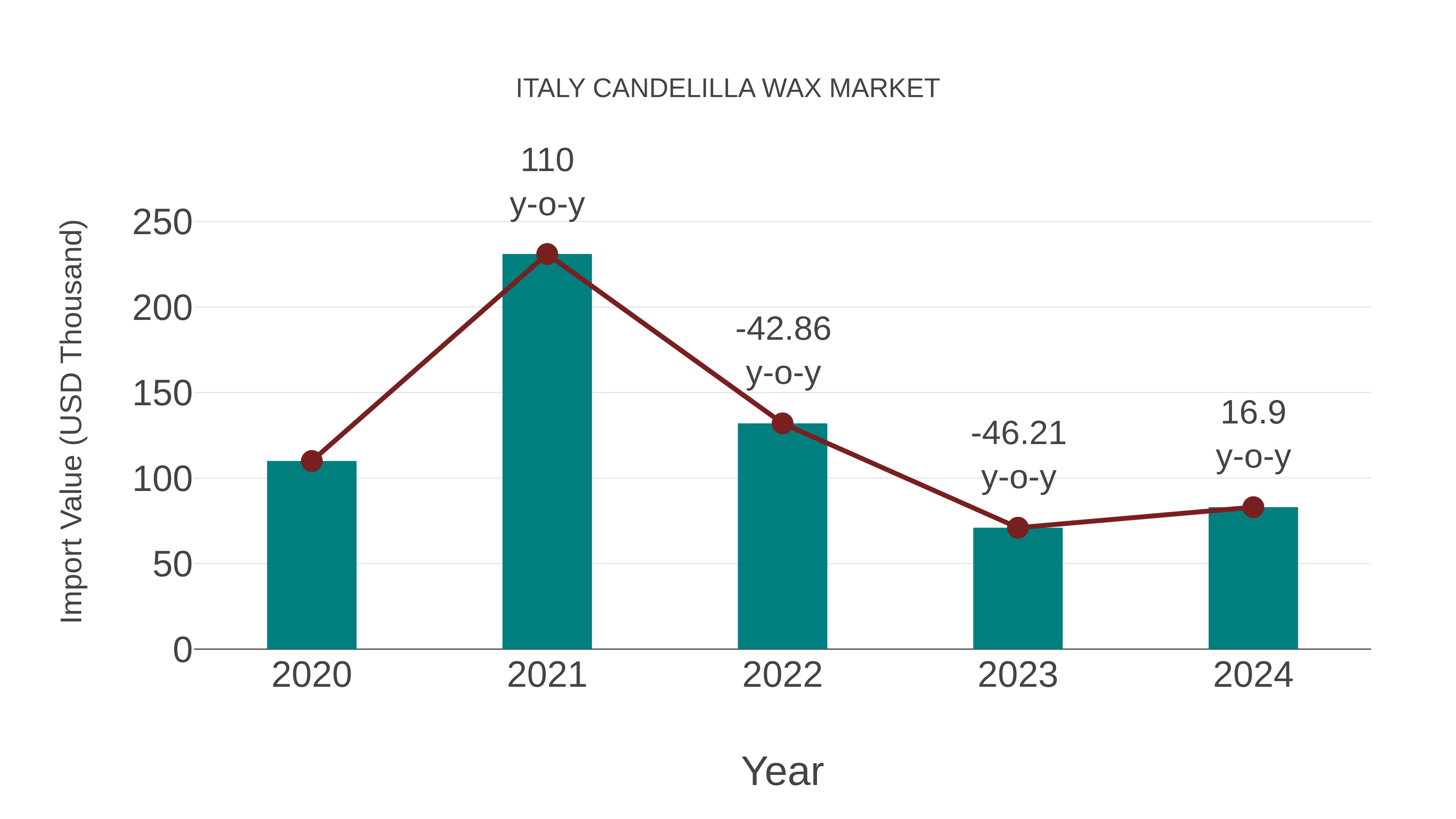 Italy Candelilla Wax Market: Import Trend Analysis