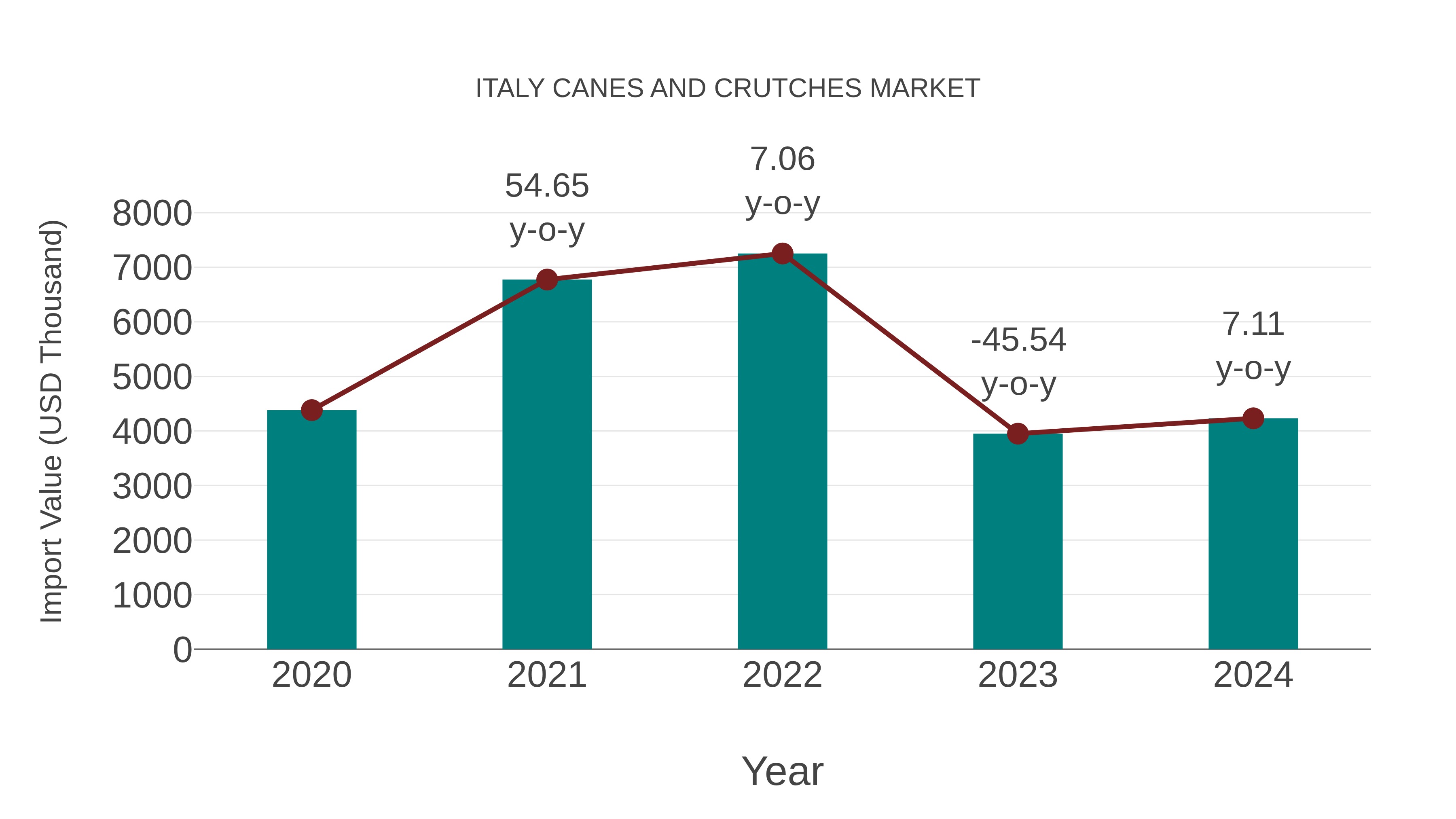  Italy Canes and Crutches Market: Import Trend Analysis