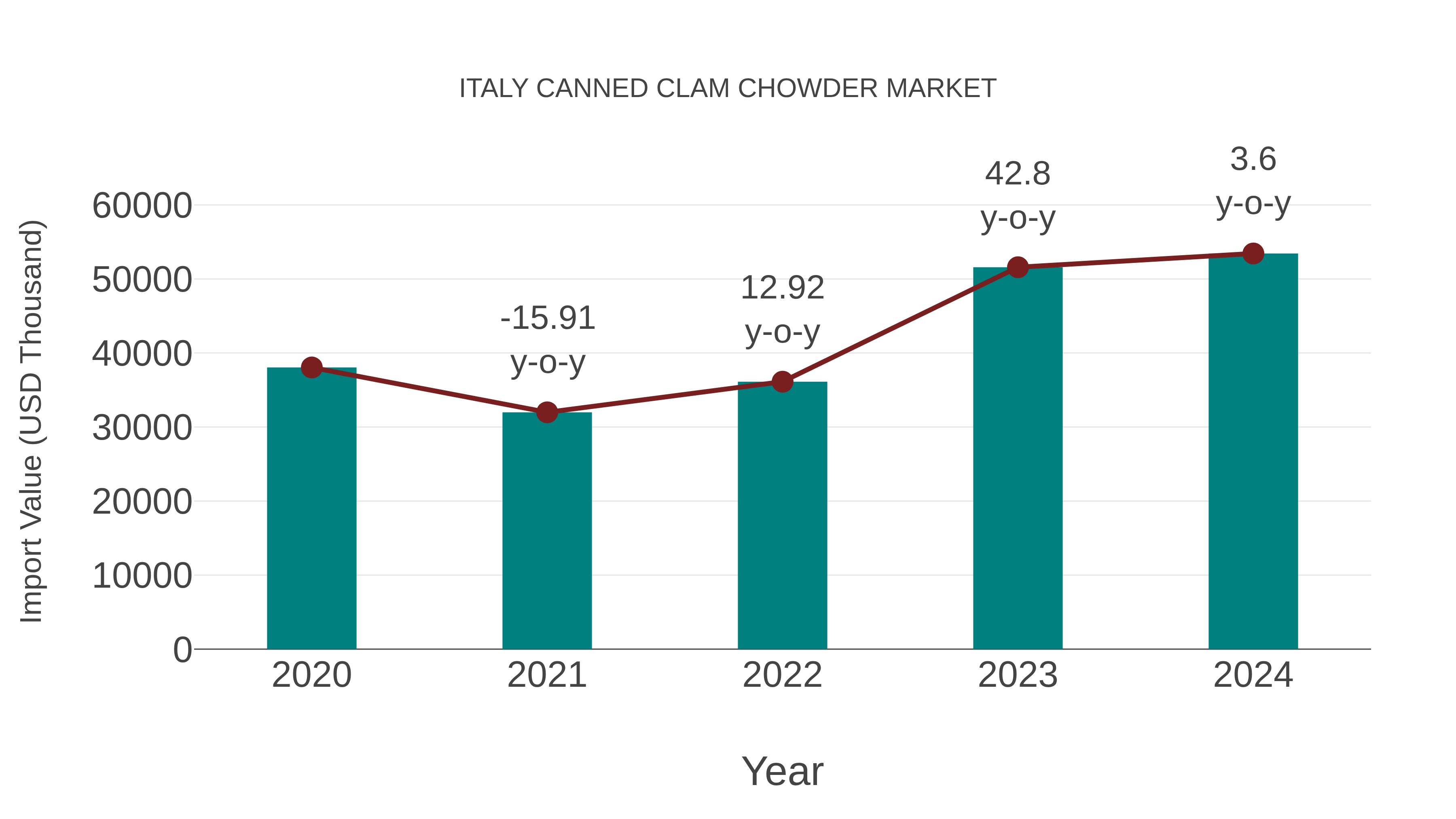  Italy Canned Clam Chowder Market: Import Trend Analysis