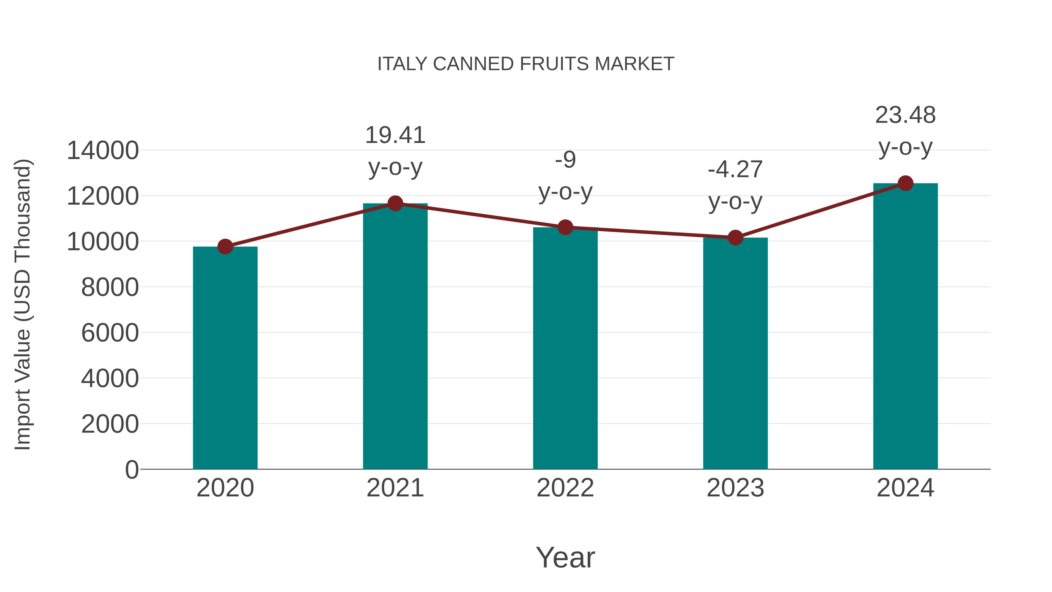  Italy Canned Fruits Market: Import Trend Analysis