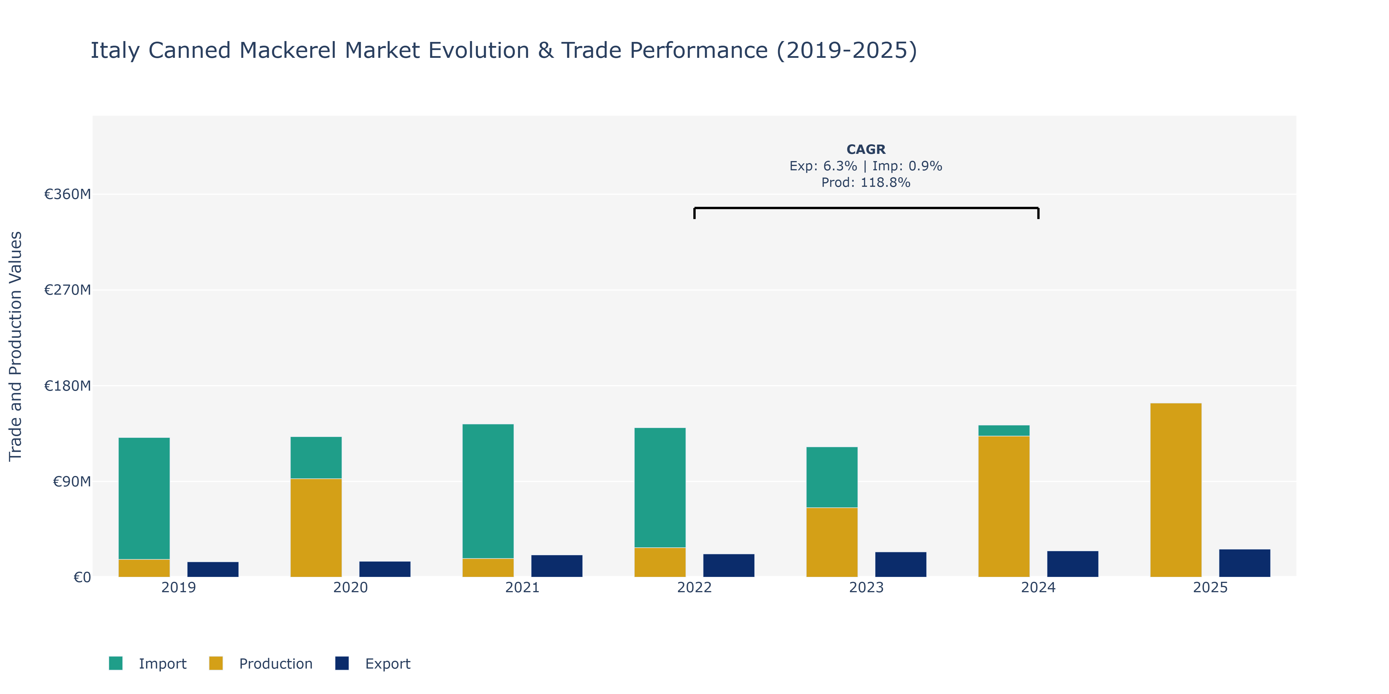 Italy Canned Mackerel Market: Production & Trade Performance (2019-2025)