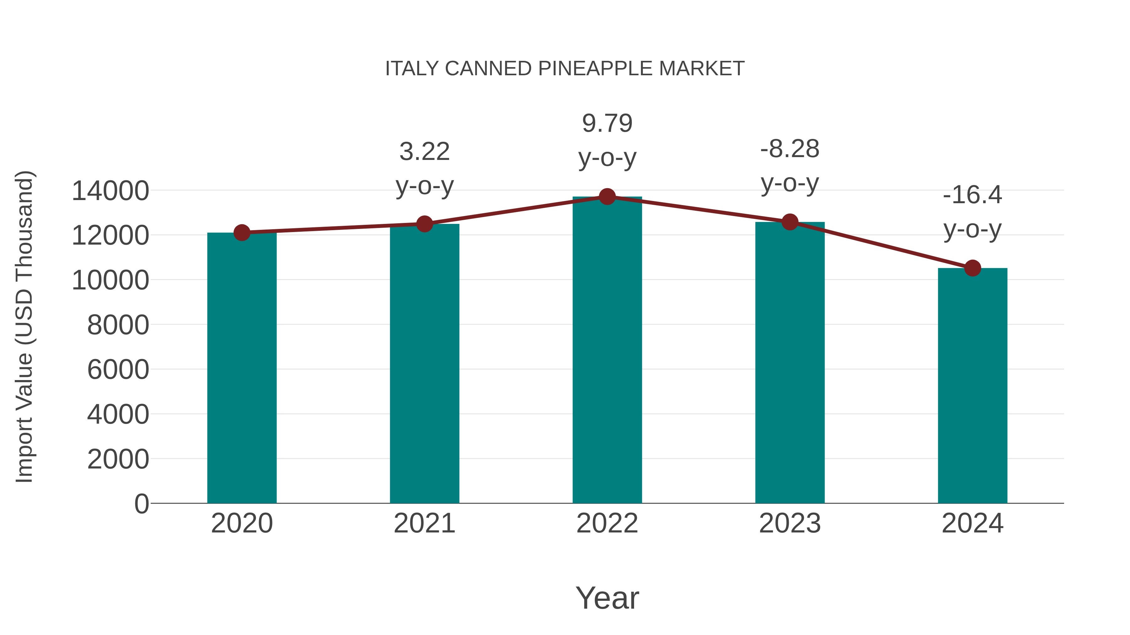  Italy Canned Pineapple Market: Import Trend Analysis