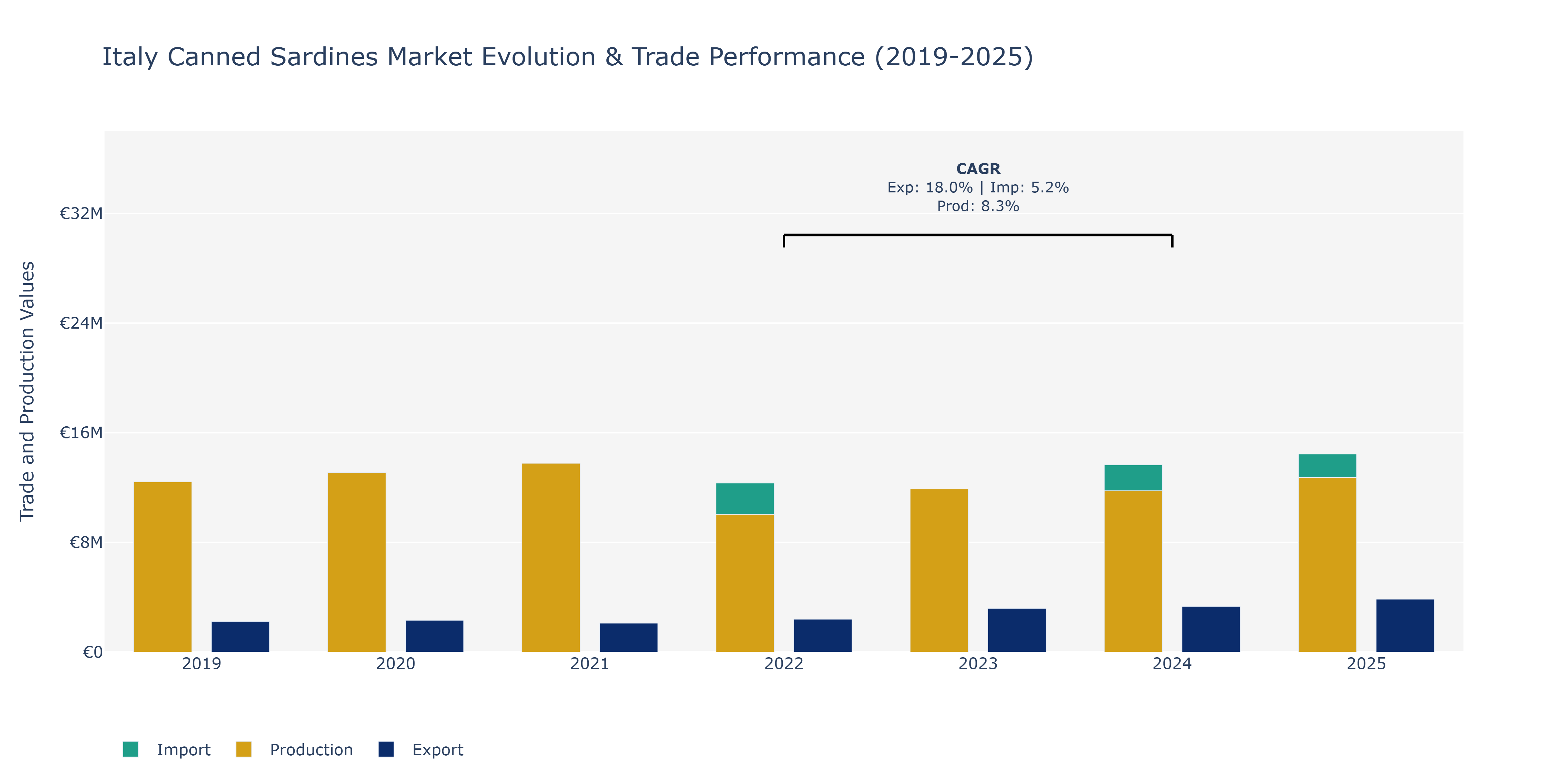 Italy Canned Sardines Market: Production & Trade Performance (2019-2025)