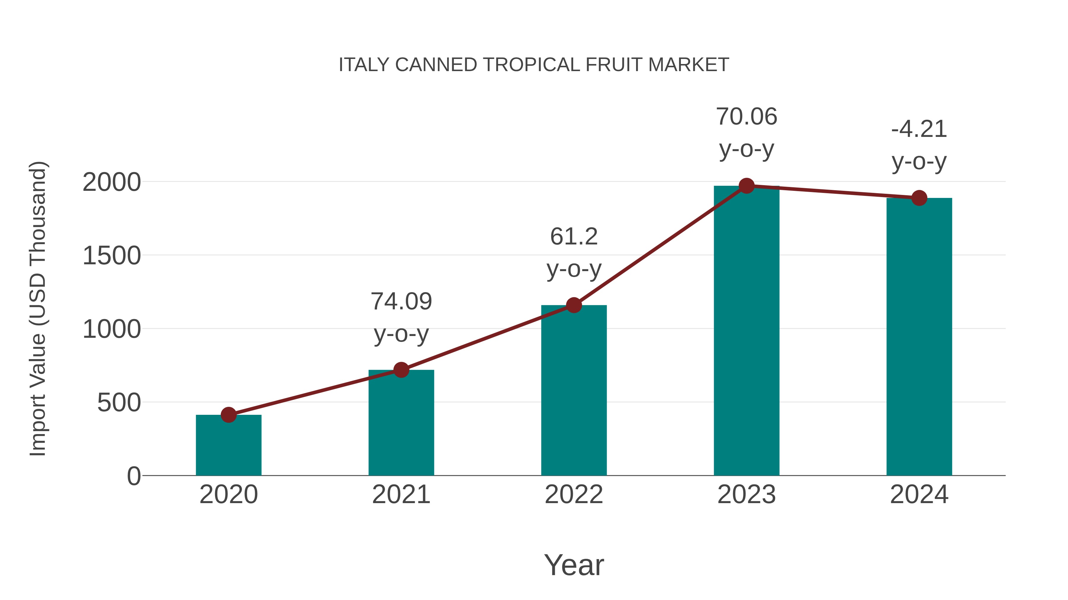  Italy Canned Tropical Fruit Market: Import Trend Analysis