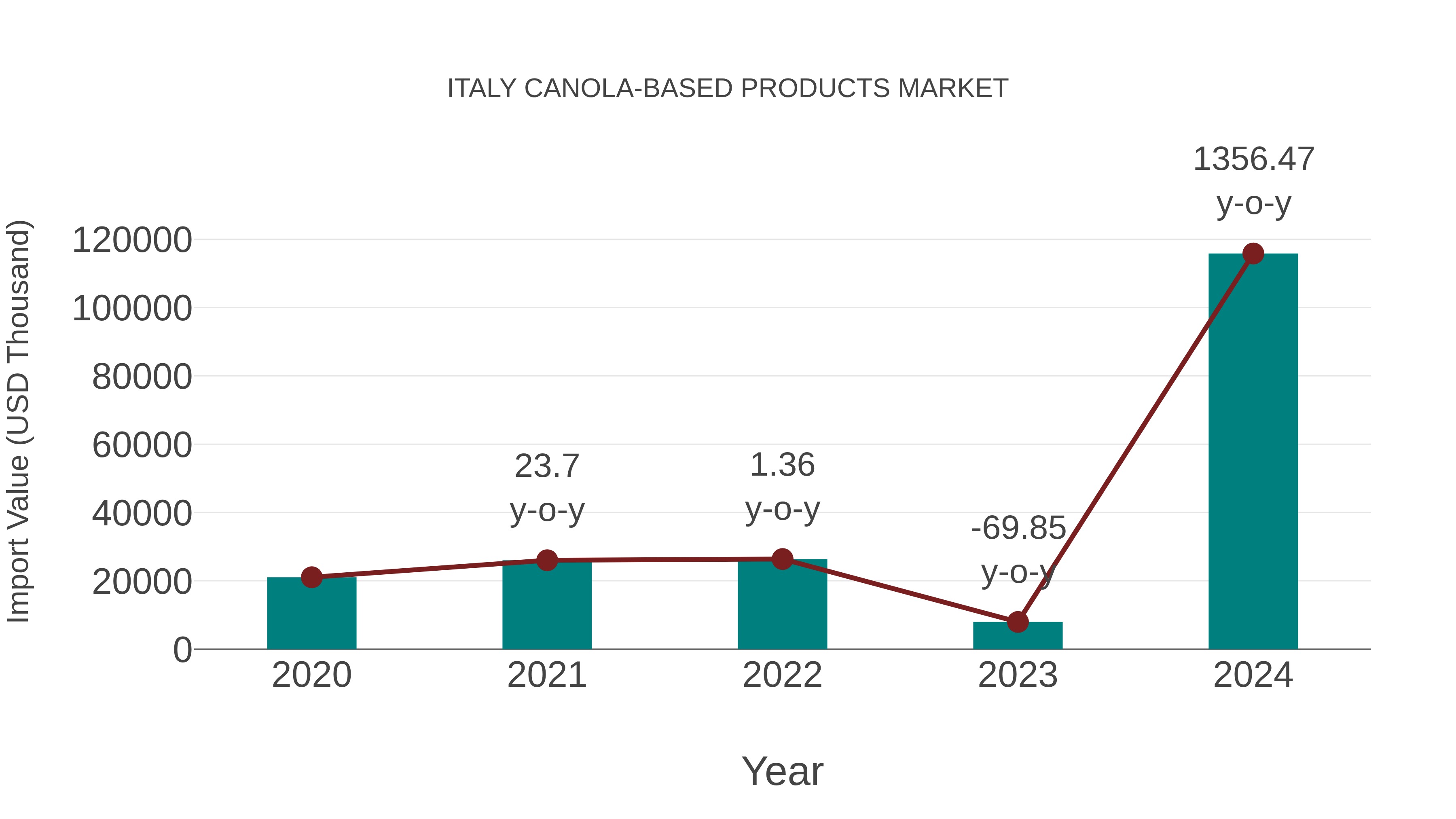 Italy Canola-based Products Market: Import Trend Analysis
