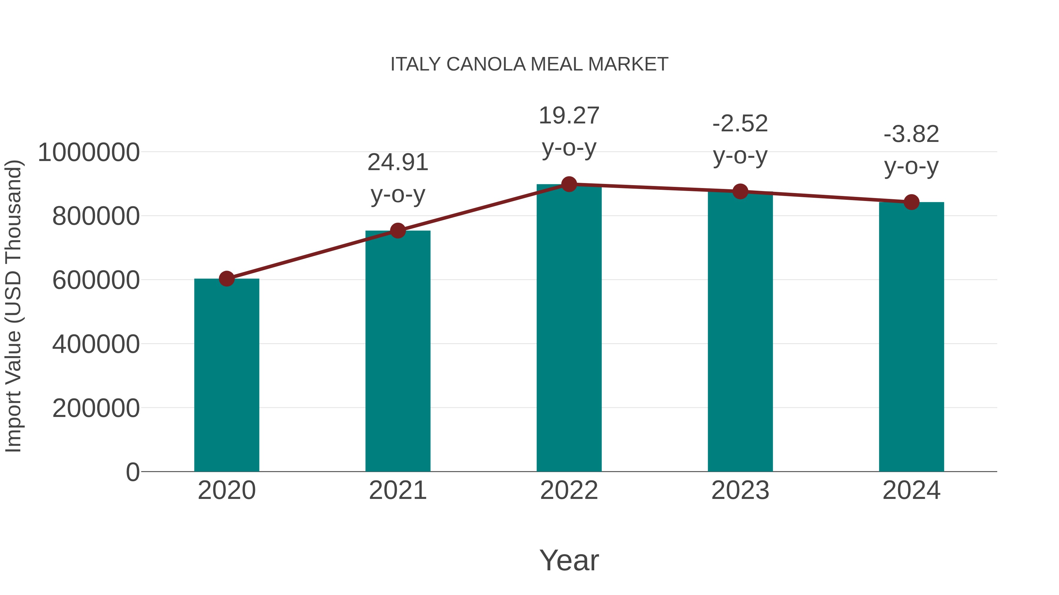  Italy Canola Meal Market: Import Trend Analysis