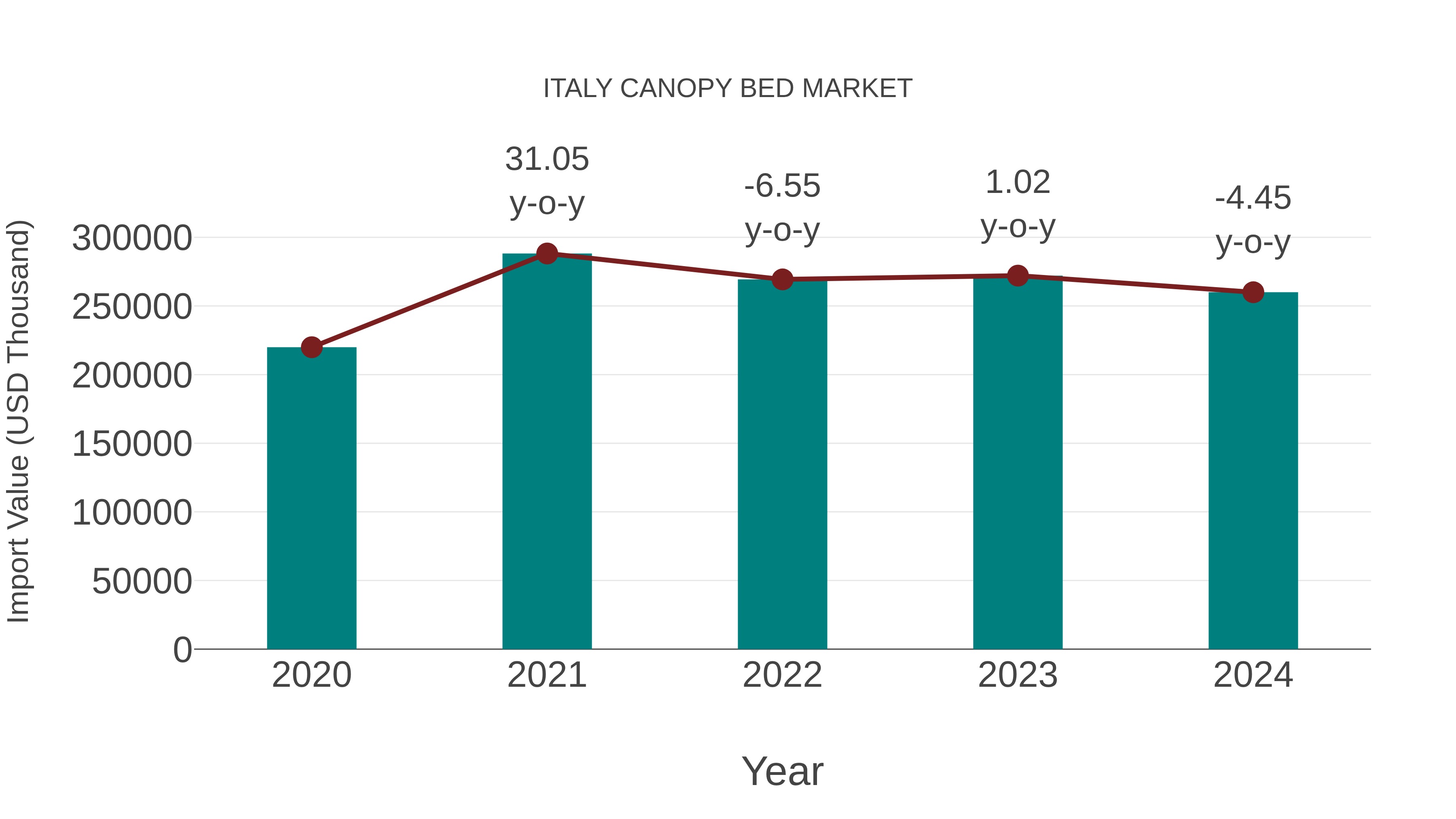  Italy Canopy Bed Market: Import Trend Analysis