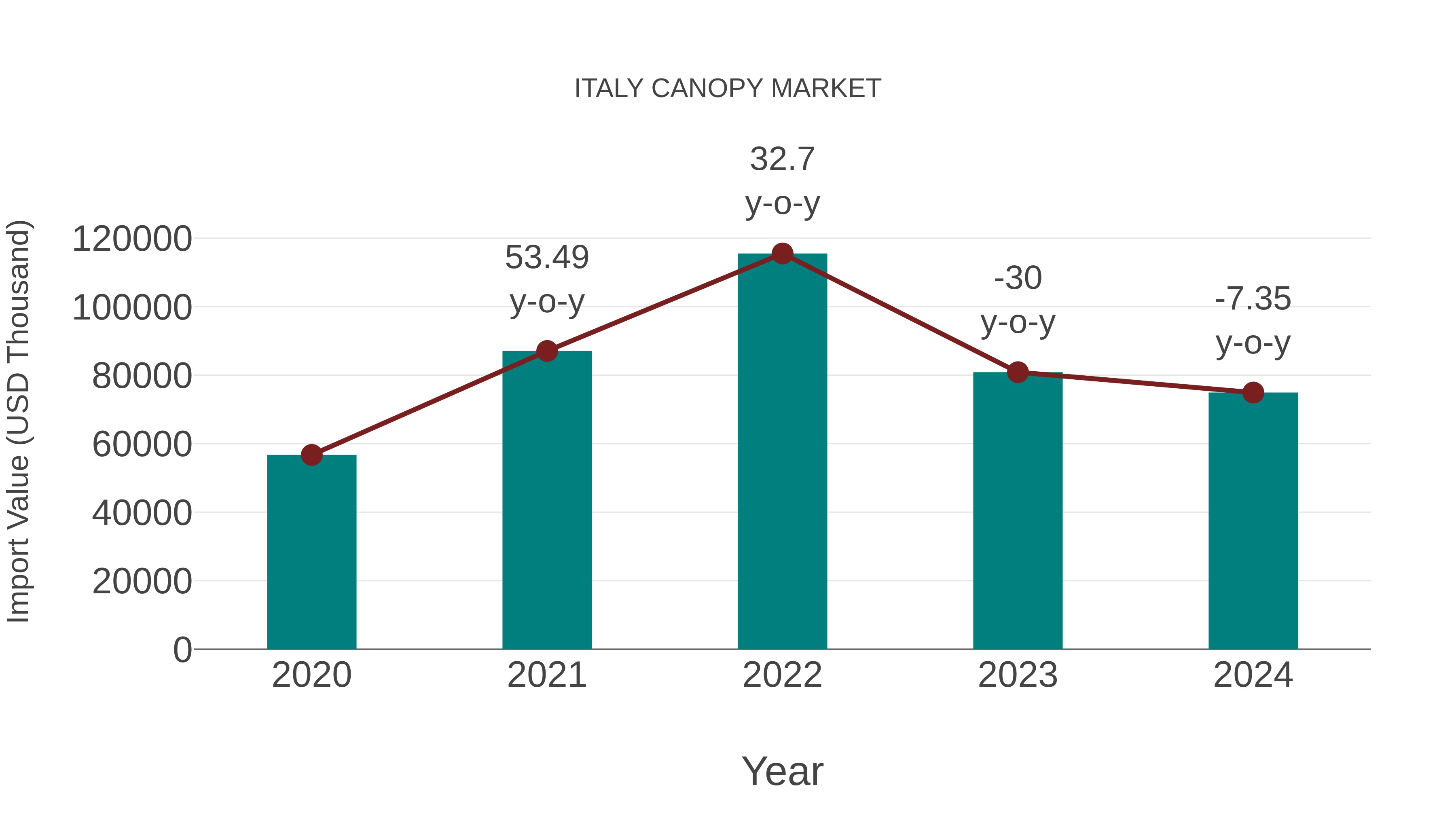  Italy Canopy Market: Import Trend Analysis