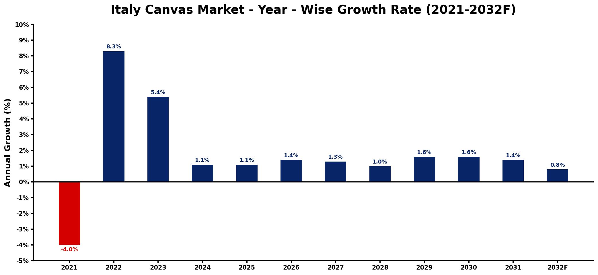 Italy Canvas Market Year-wise Growth Rate and Key Drivers