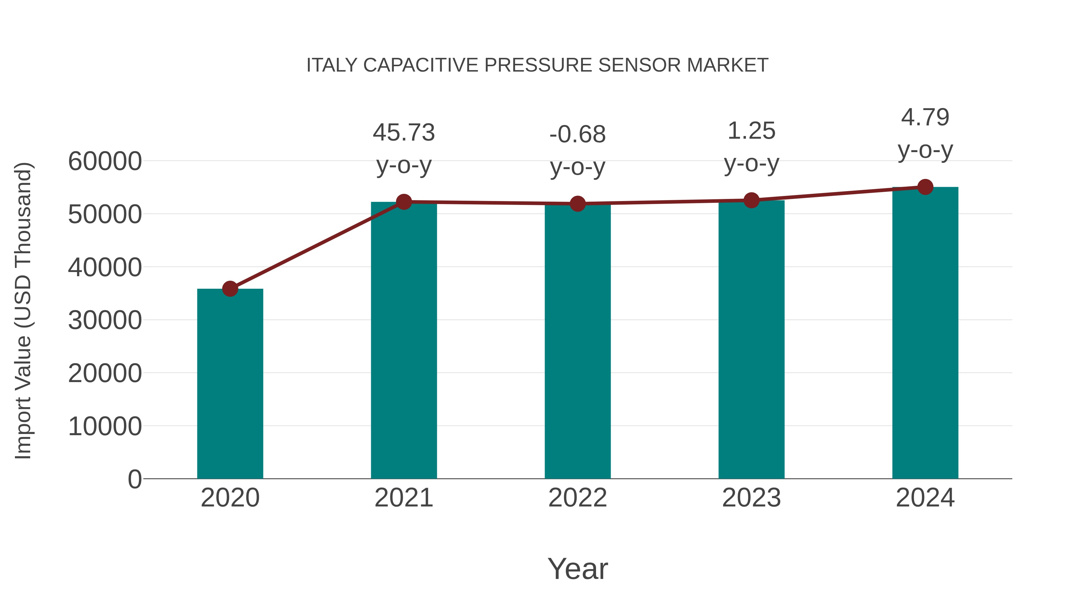  Italy Capacitive Pressure Sensor Market: Import Trend Analysis