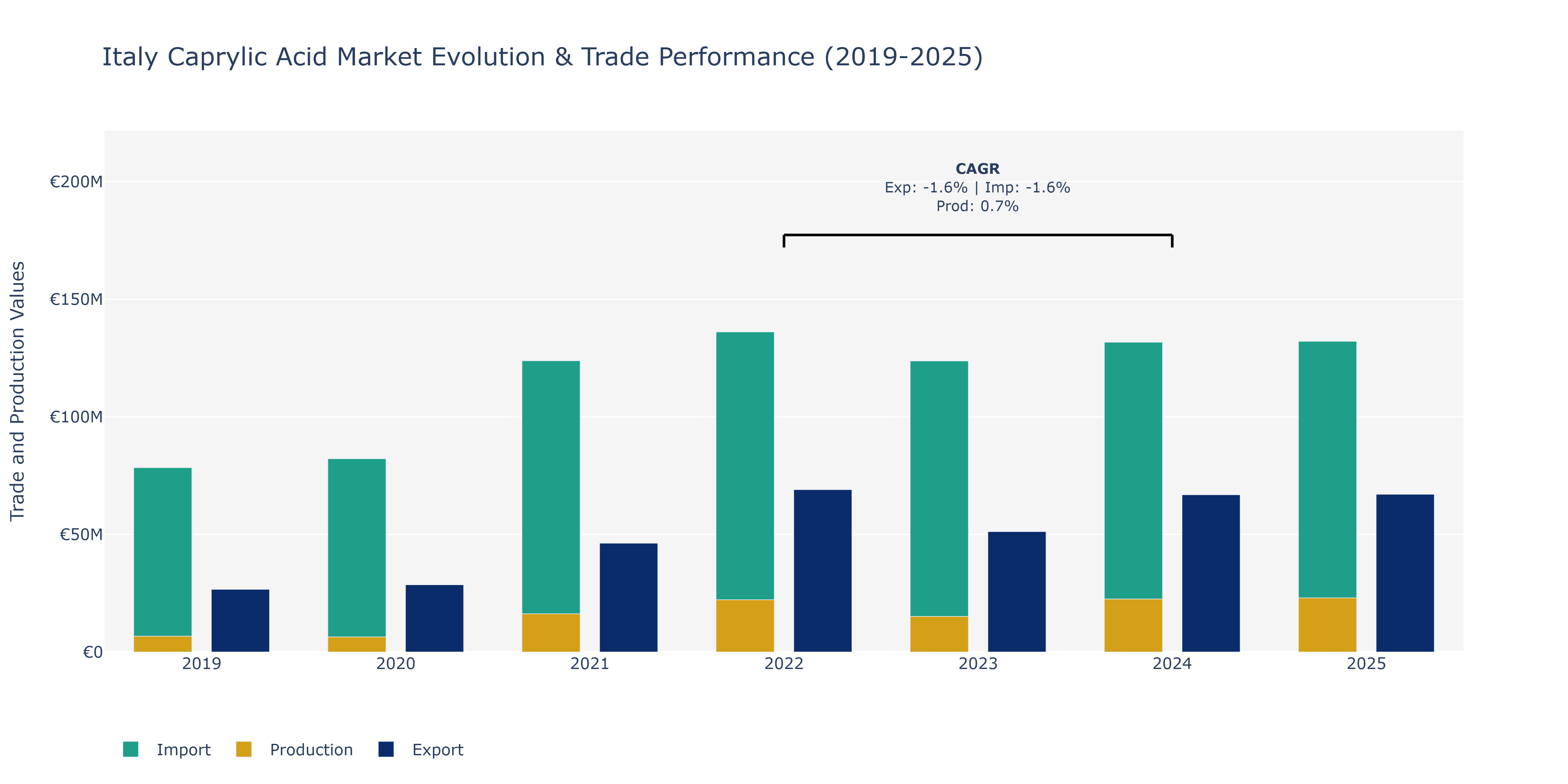 Italy Caprylic Acid Market: Production & Trade Performance (2019-2025)
