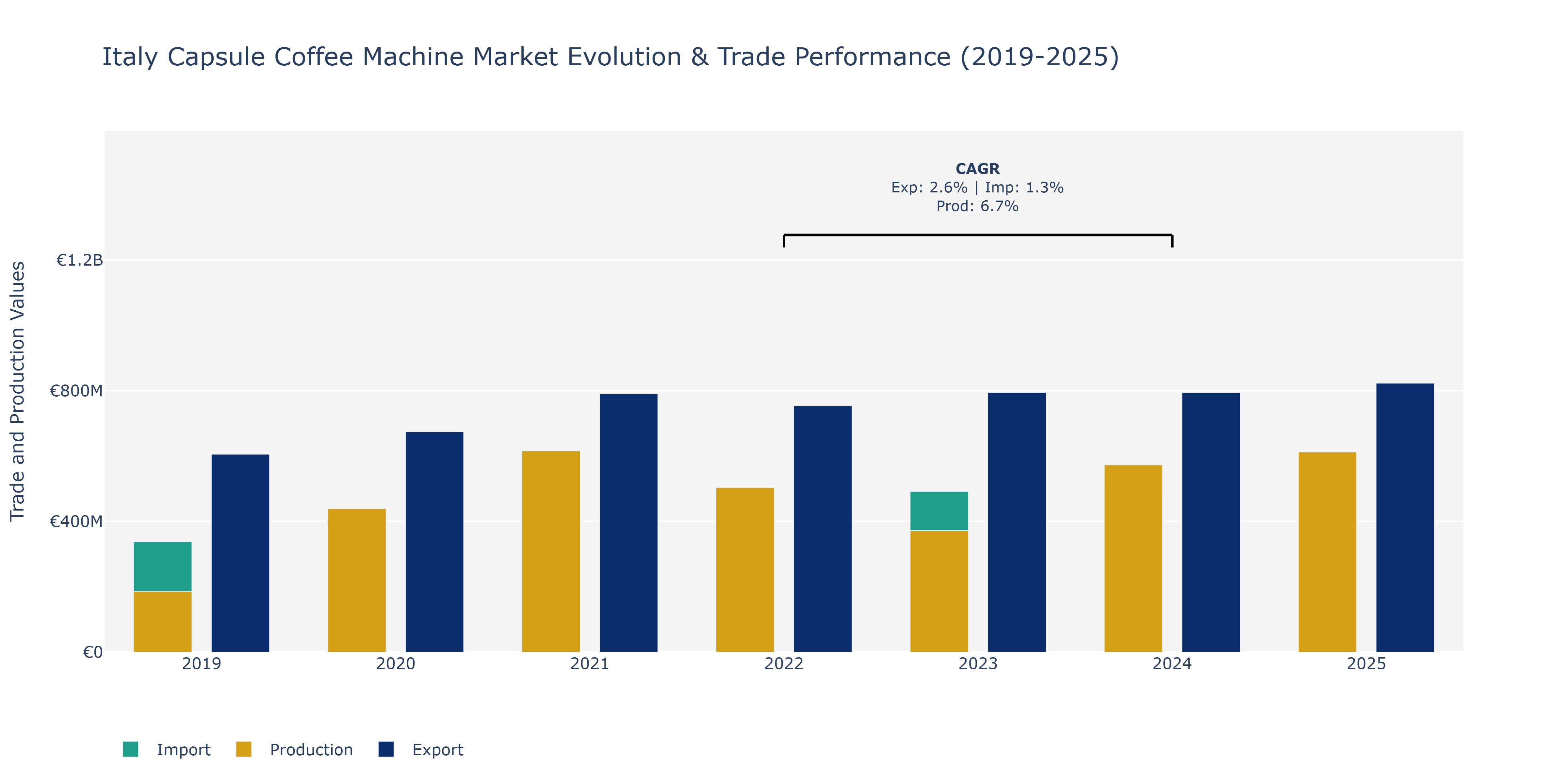 Italy Capsule Coffee Machine Market: Production & Trade Performance (2019-2025)