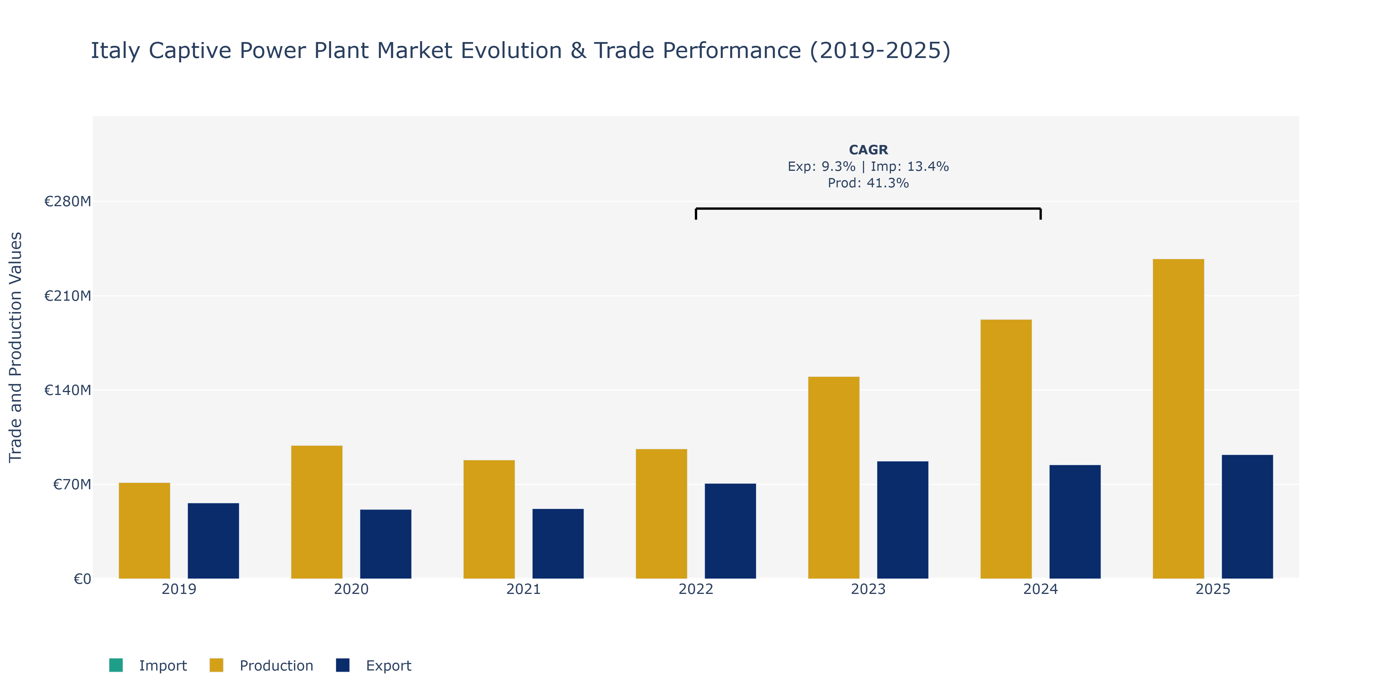 Italy Captive Power Plant Market: Production & Trade Performance (2019-2025)