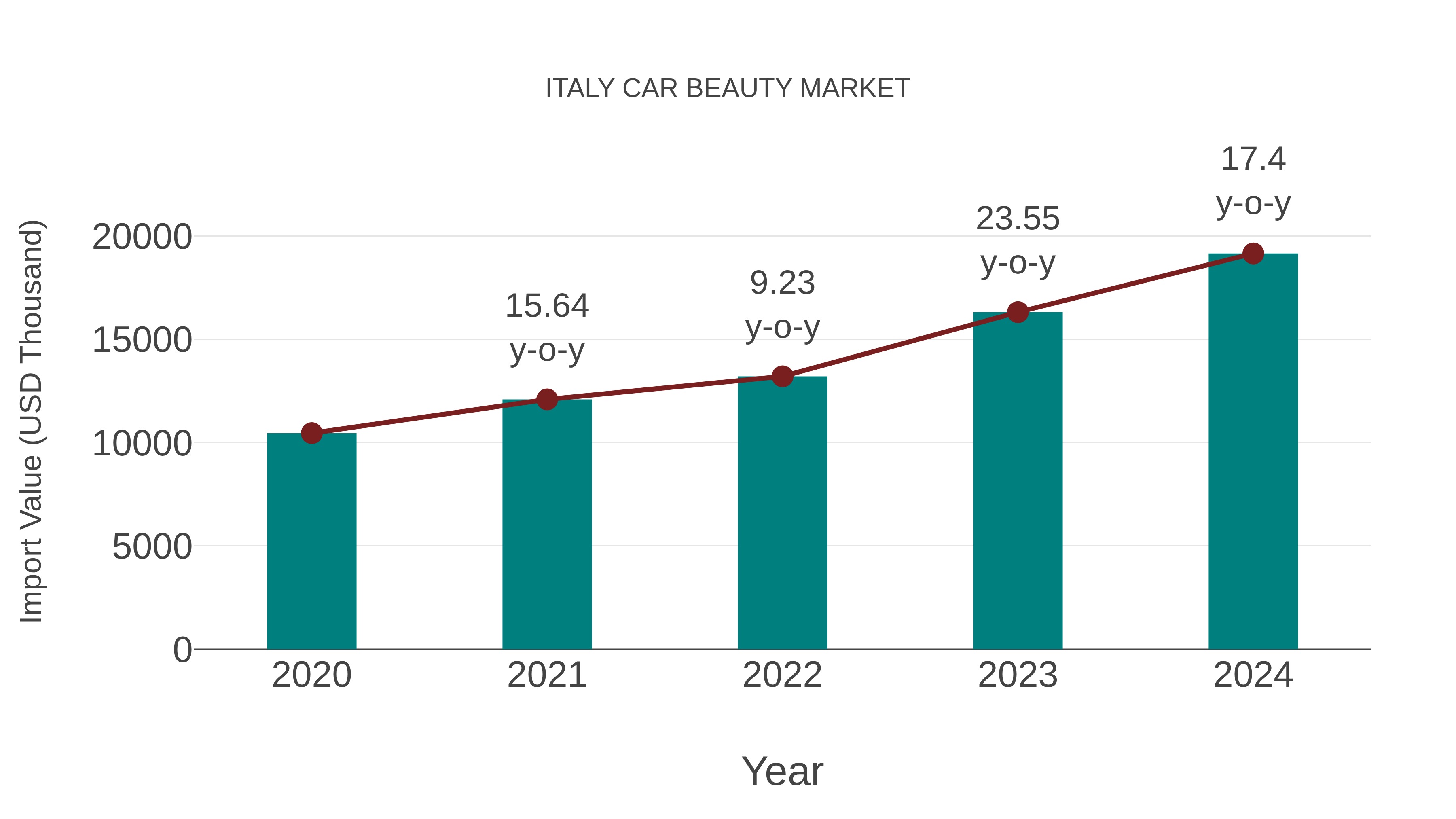  Italy Car Beauty Market: Import Trend Analysis