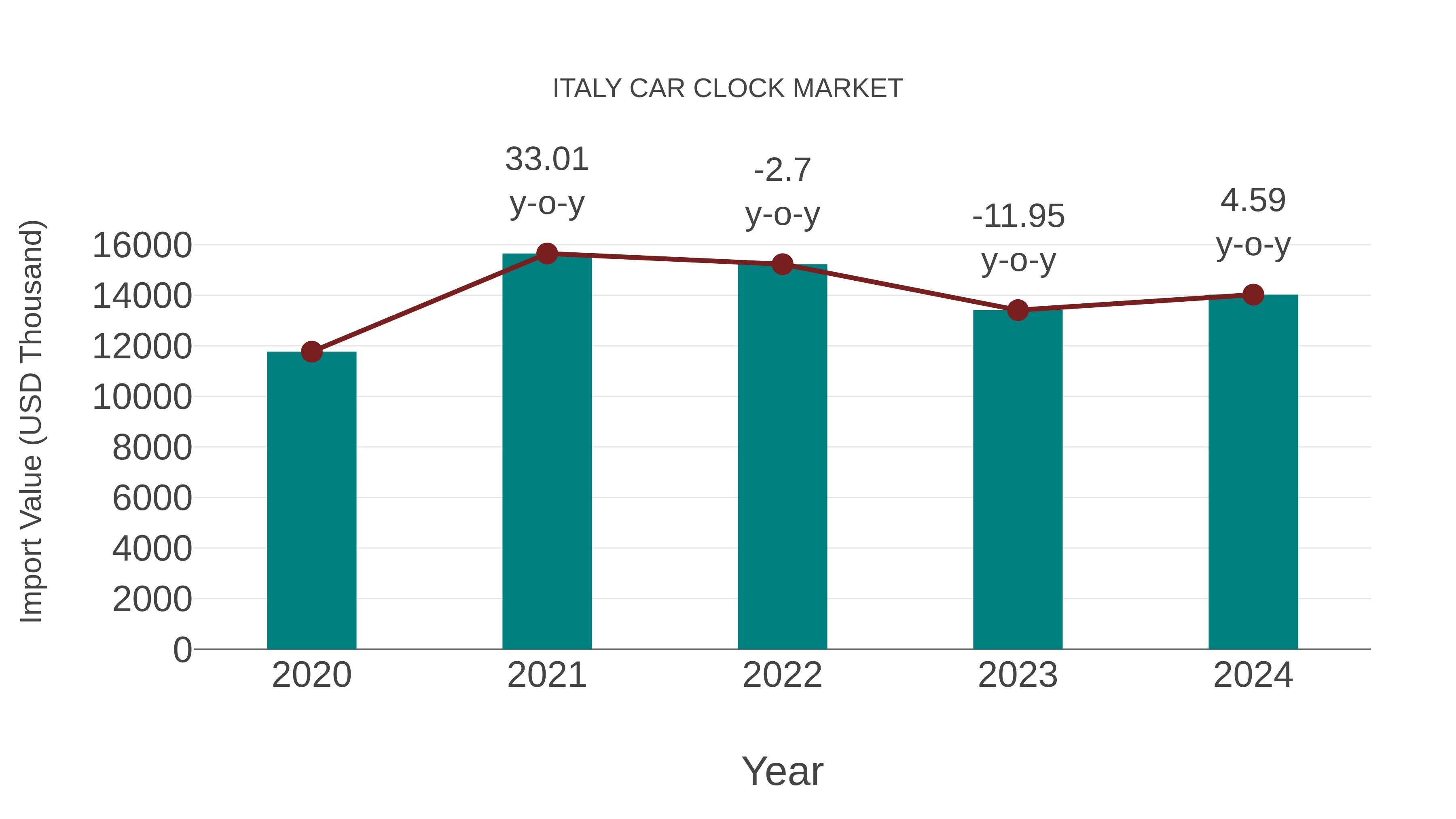  Italy Car Clock Market: Import Trend Analysis