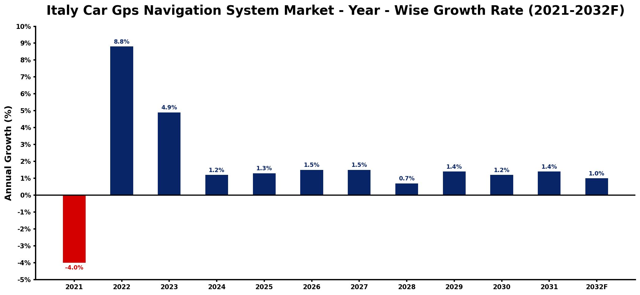 Italy Car Gps Navigation System Market Year-wise Growth Rate and Key Drivers