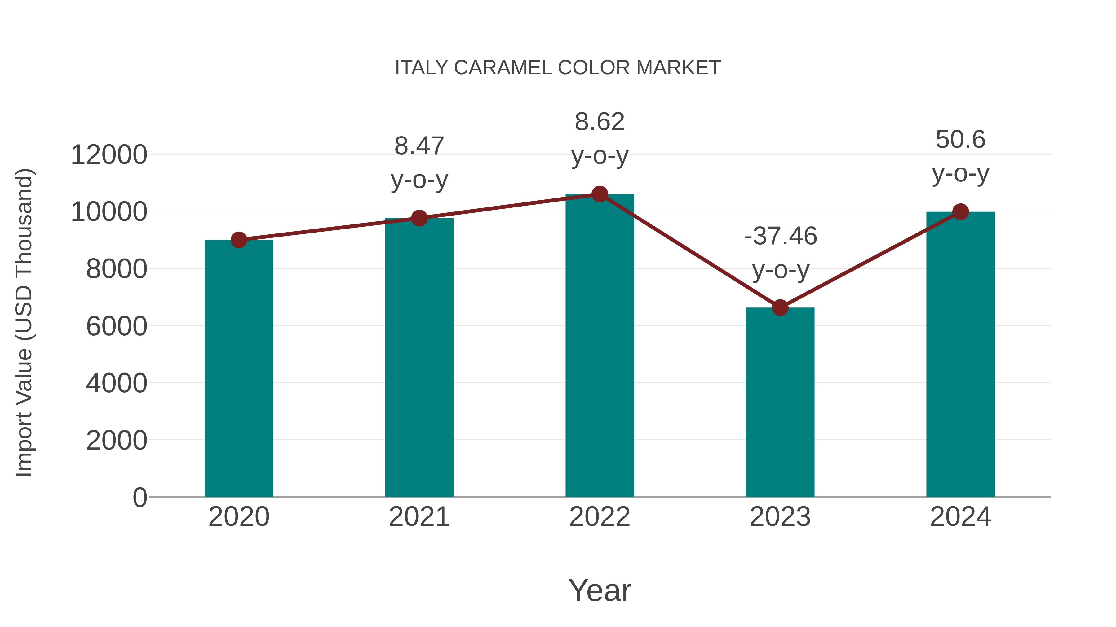 Italy Caramel Color Market: Import Trend Analysis
