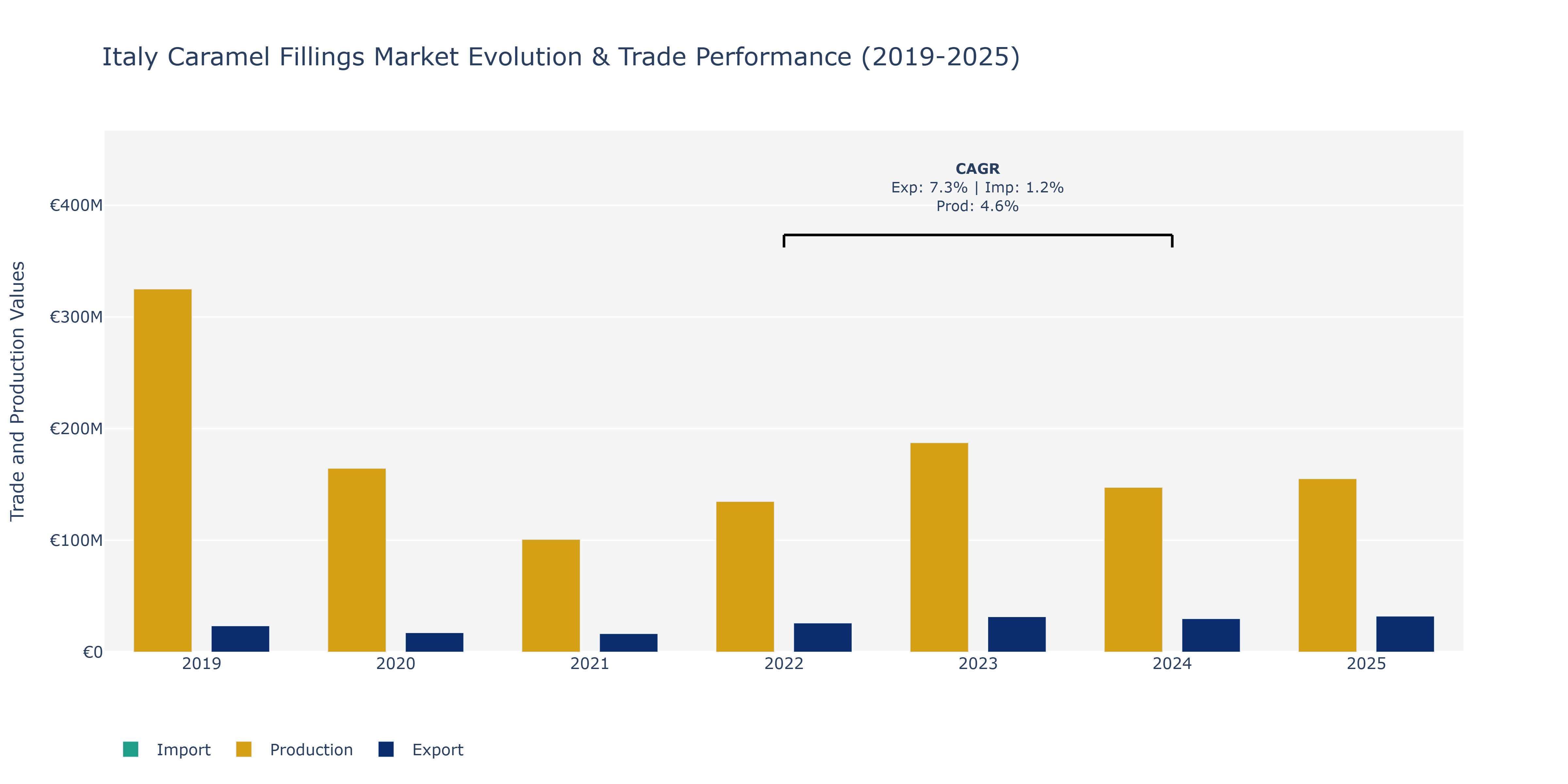 Italy Caramel Fillings Market: Production & Trade Performance (2019-2025)