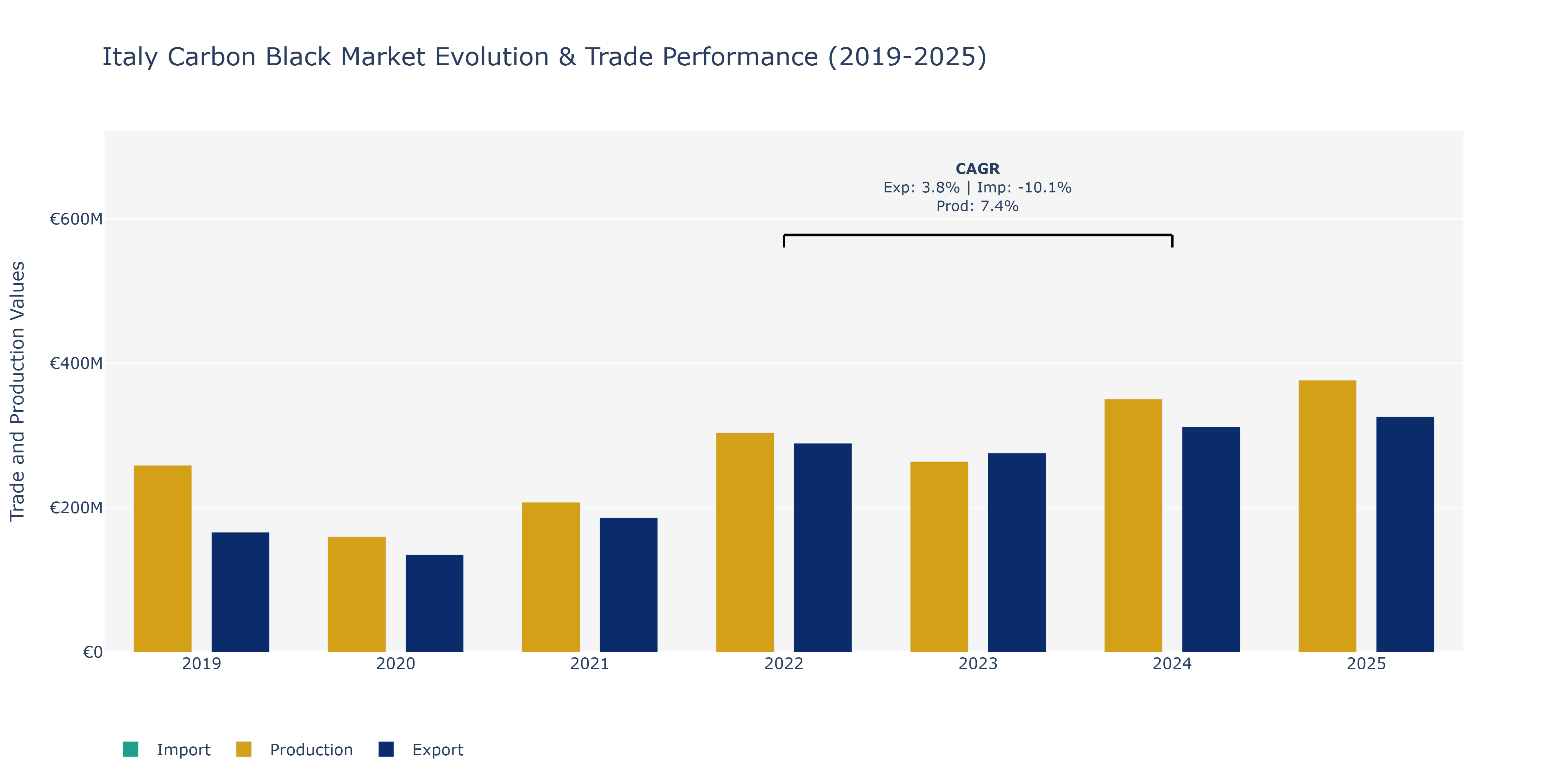 Italy Carbon Black Market: Production & Trade Performance (2019-2025)