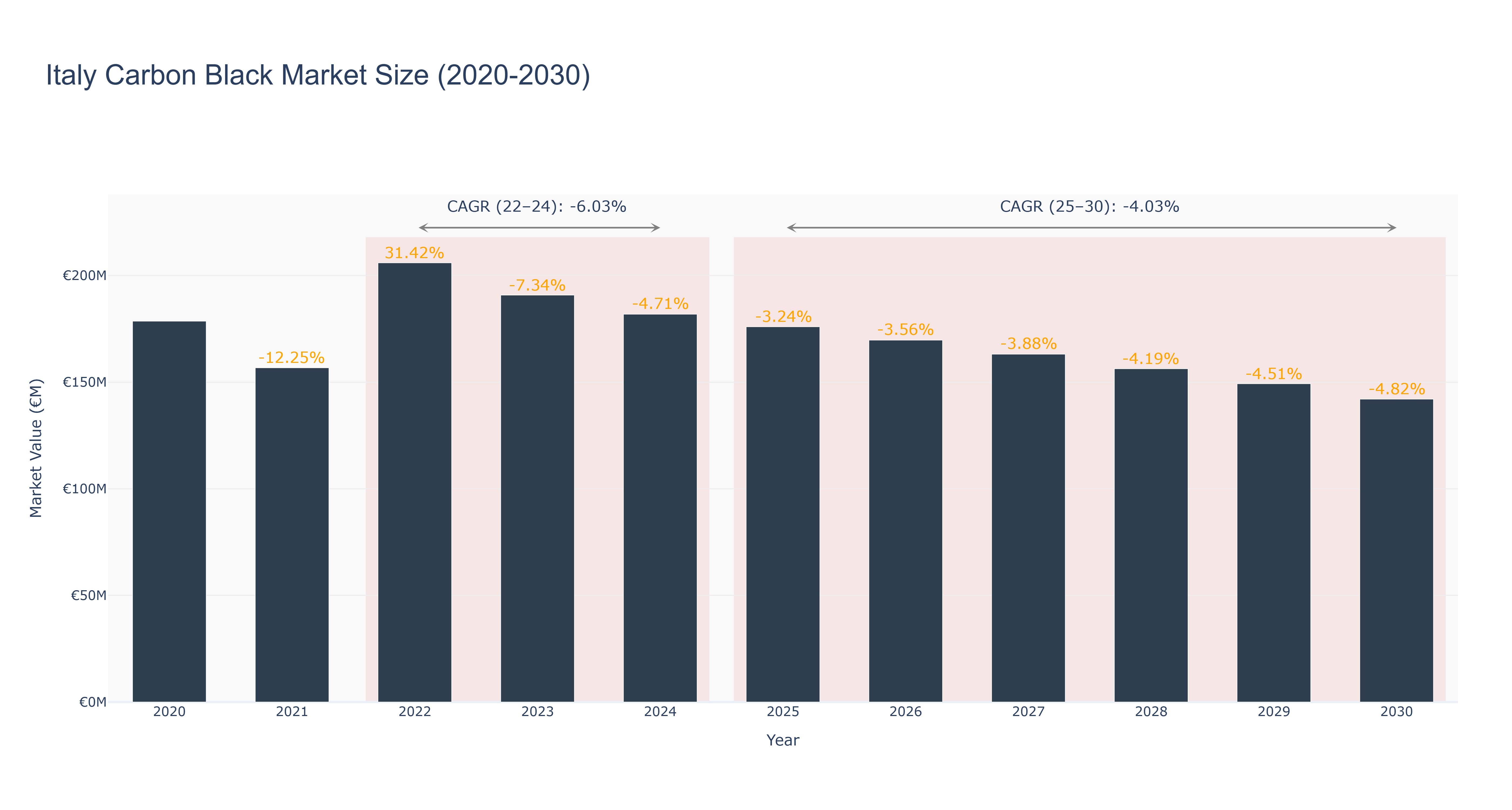 Italy Carbon Black Market Size (2020-2030)