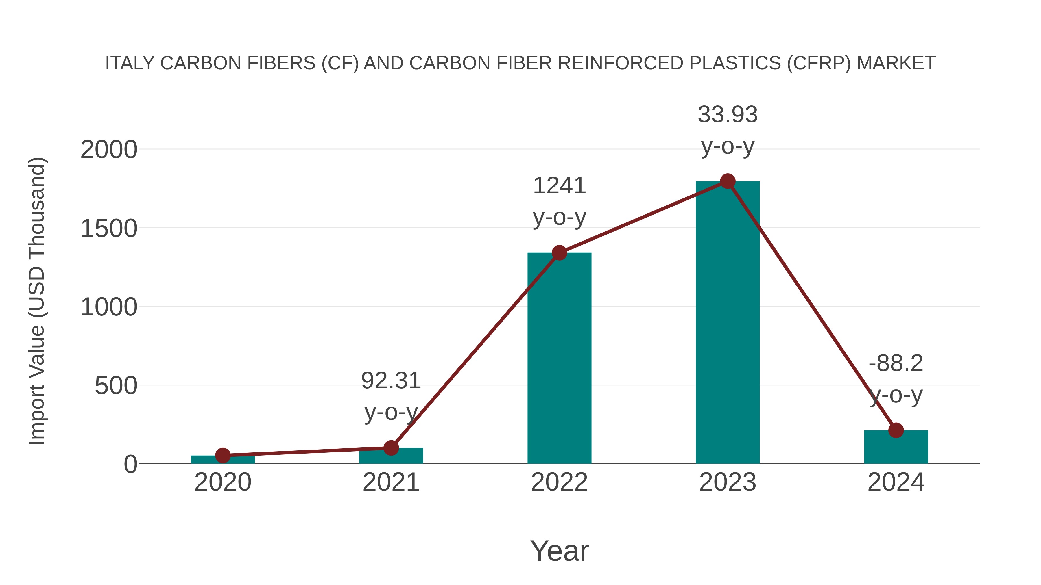Italy Carbon Fibers (Cf) and Carbon Fiber Reinforced Plastics (Cfrp) Market: Import Trend Analysis