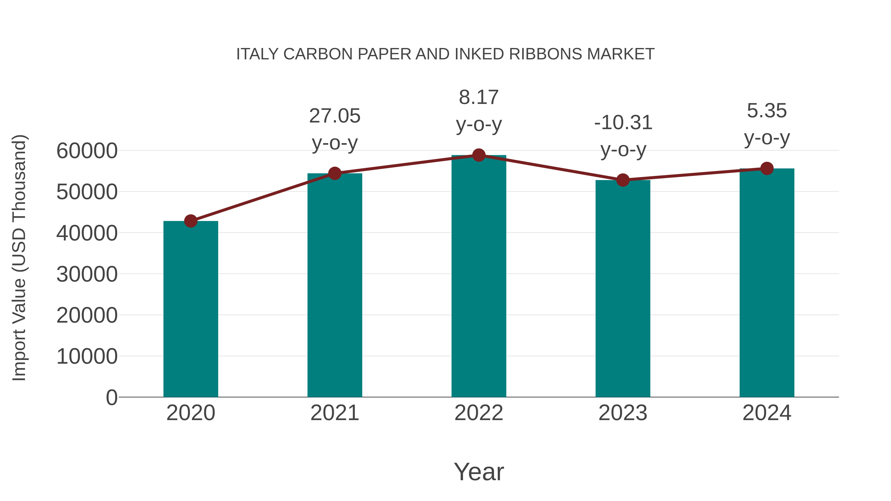 Italy Carbon Paper and Inked Ribbons Market: Import Trend Analysis