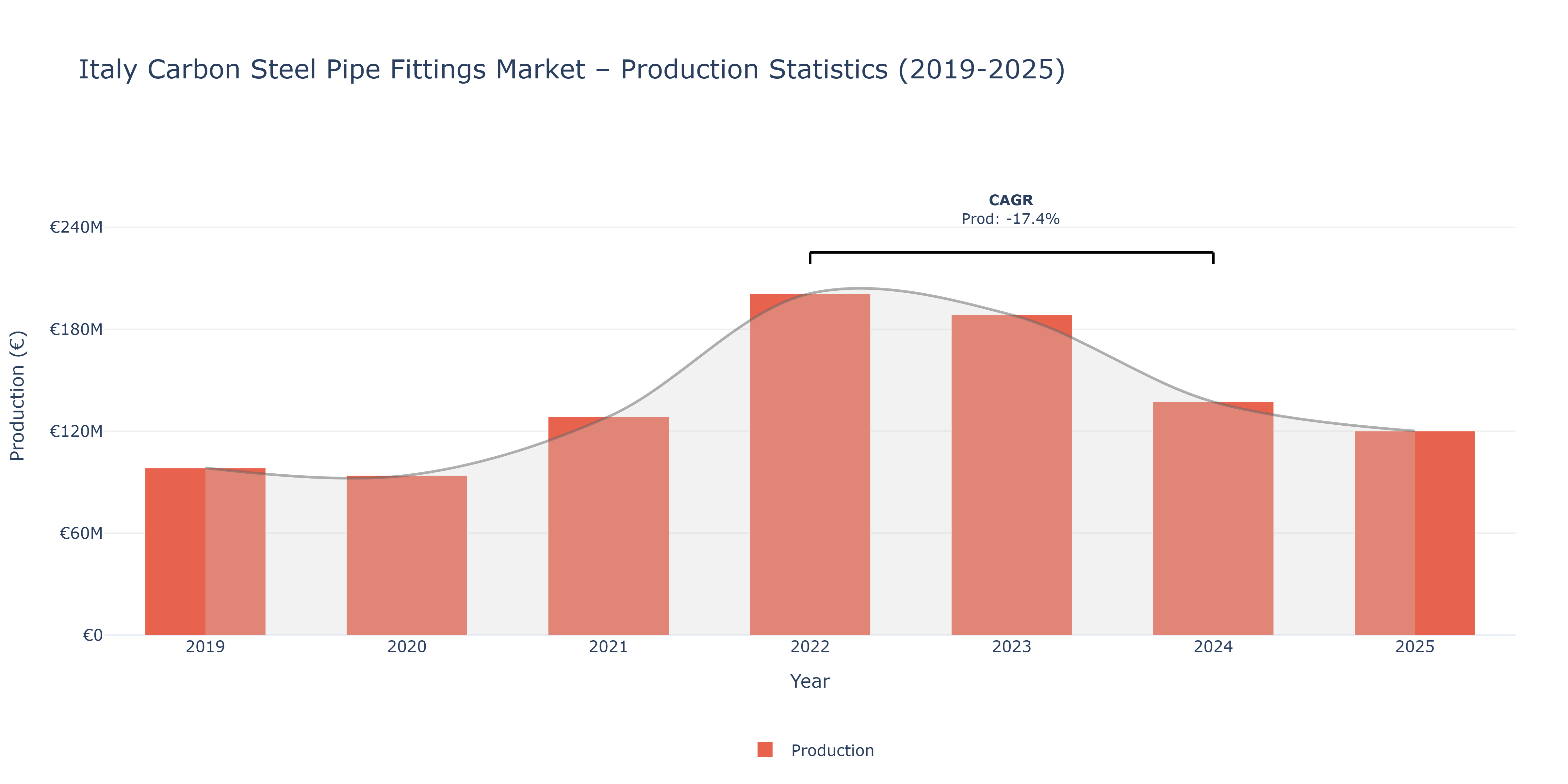 Italy Carbon Steel Pipe Fittings - Market Production Statistics (2019-2025)