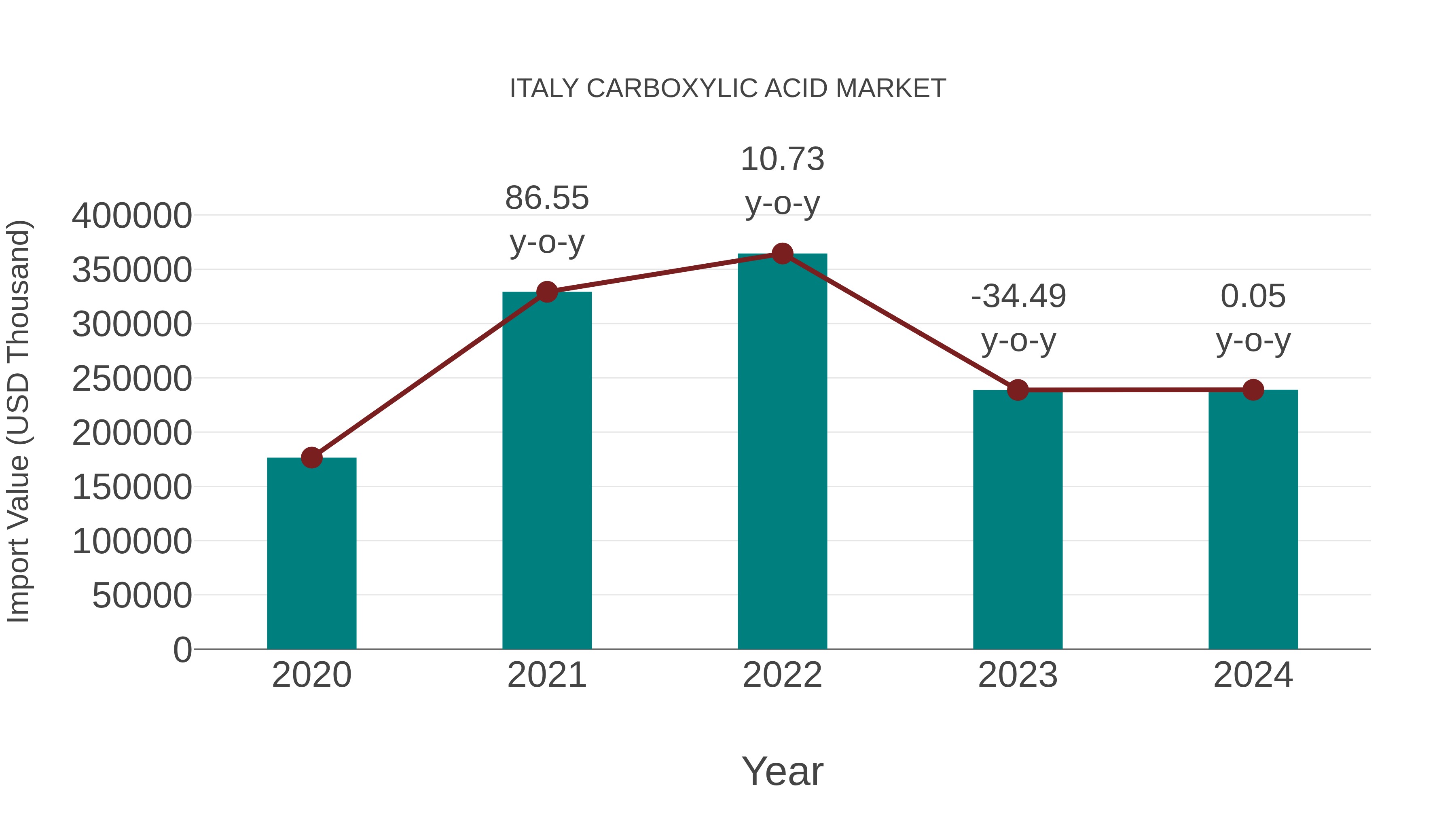 Italy Carboxylic Acid Market: Import Trend Analysis