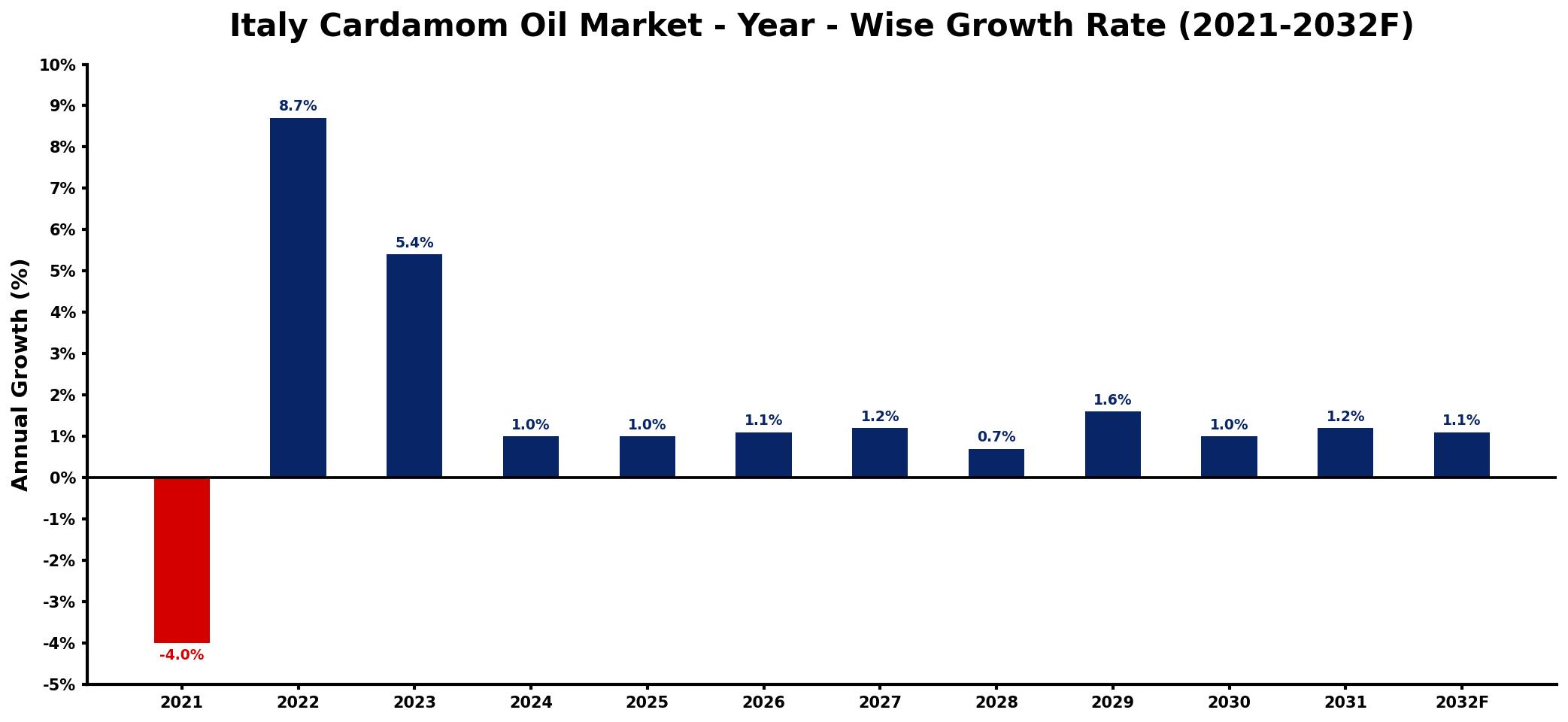 Italy Cardamom Oil Market Year-wise Growth Rate and Key Drivers