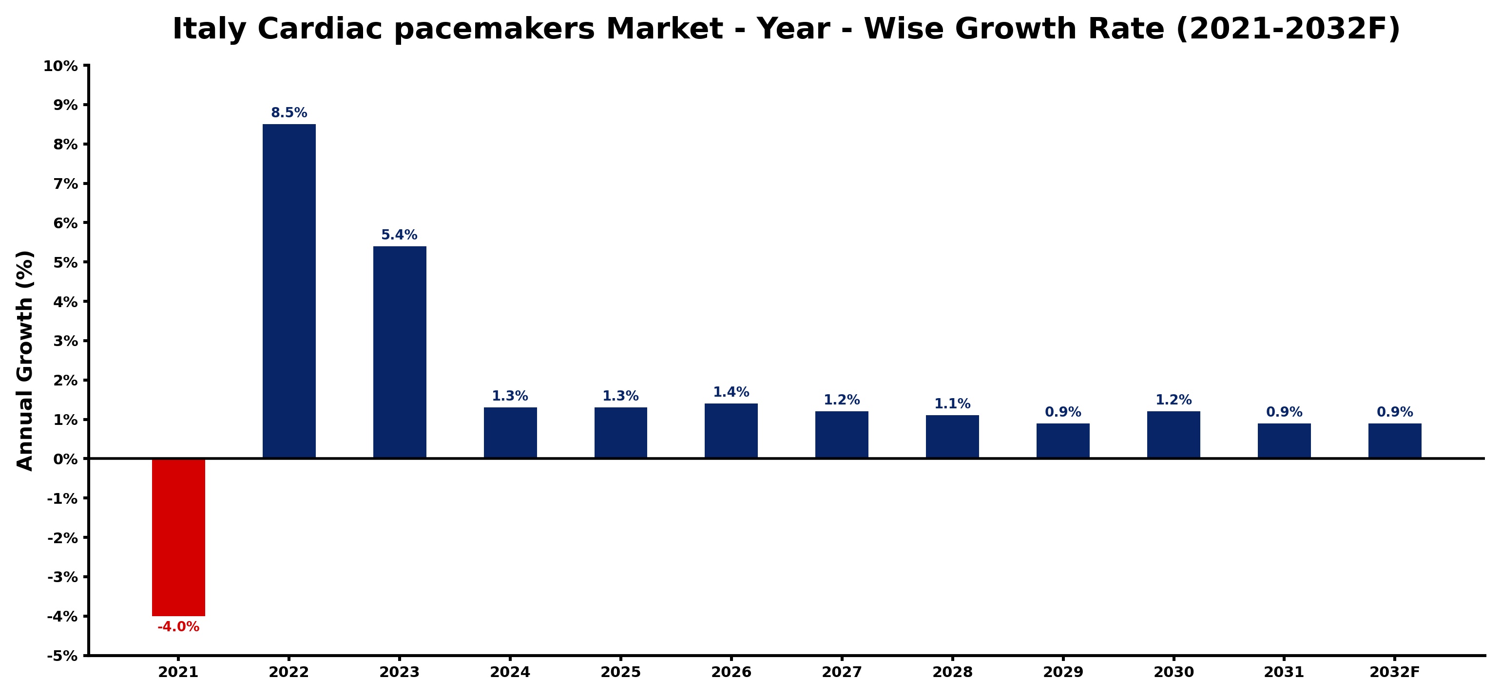 Italy Cardiac pacemakers Market Year-wise Growth Rate and Key Drivers
