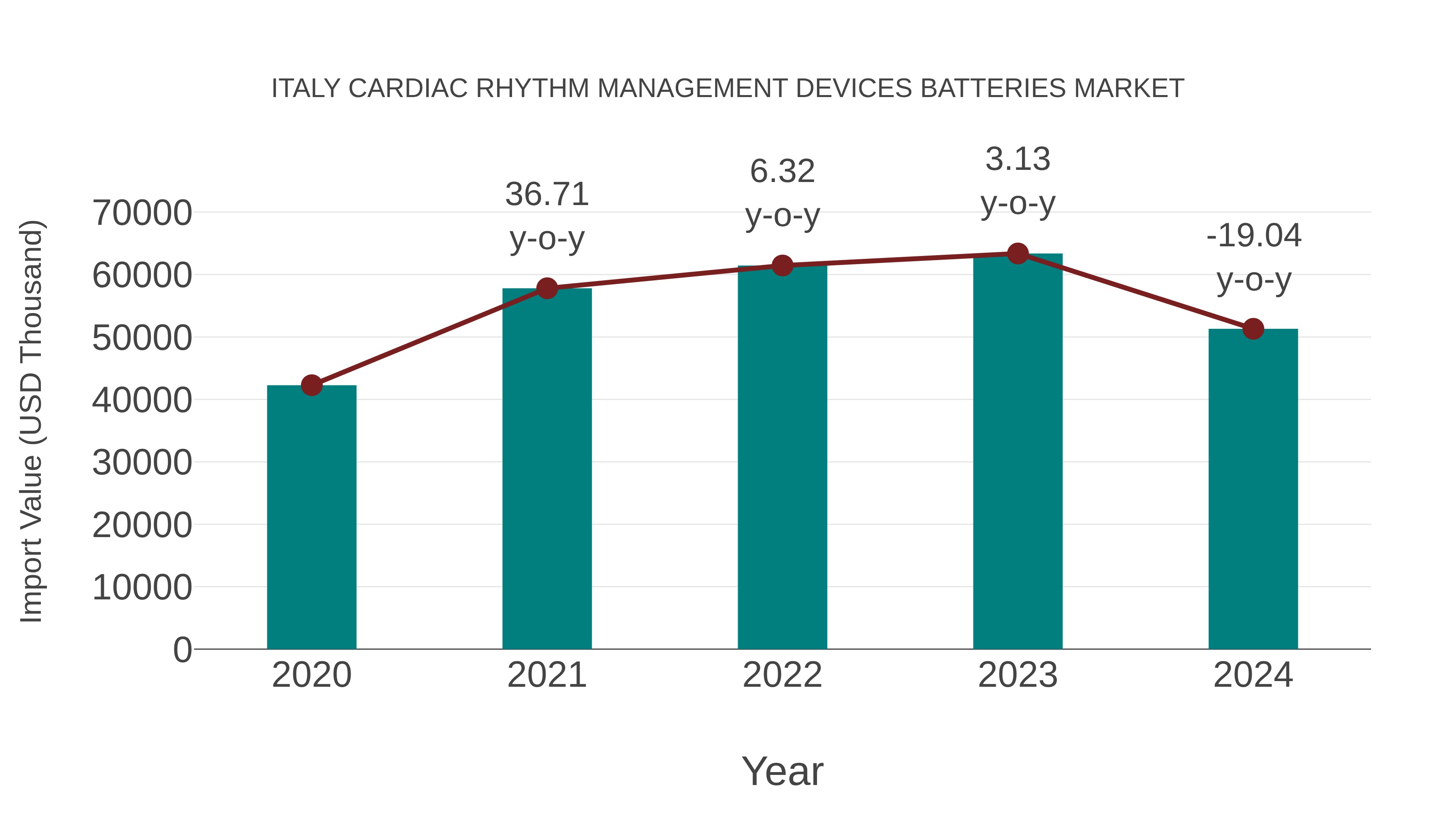 Italy Cardiac Rhythm Management Devices Batteries Market: Import Trend Analysis