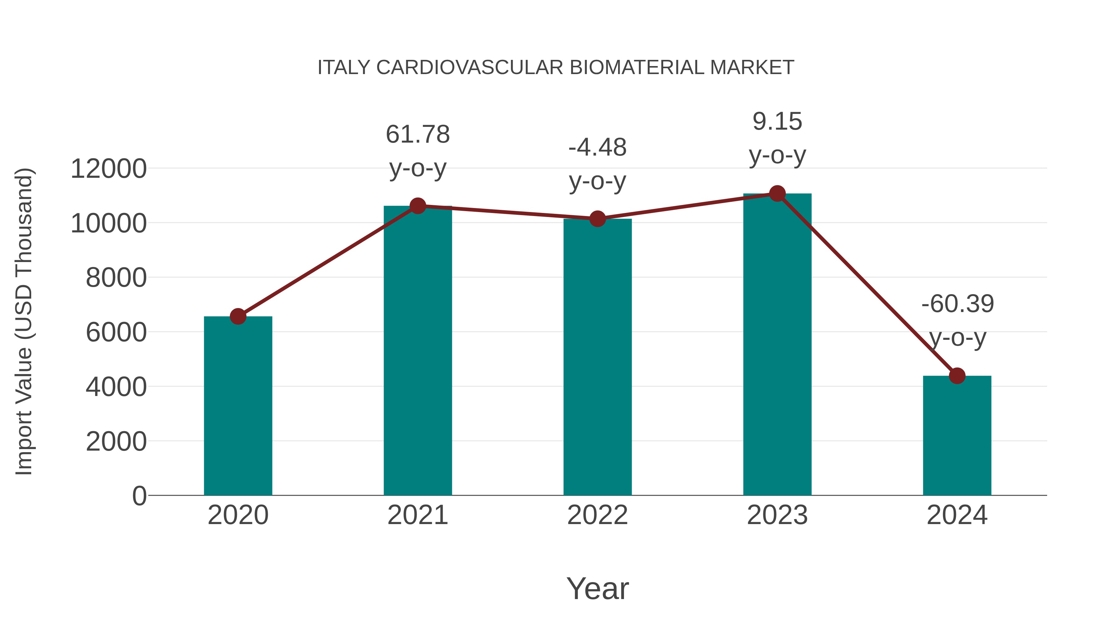  Italy Cardiovascular Biomaterial Market: Import Trend Analysis