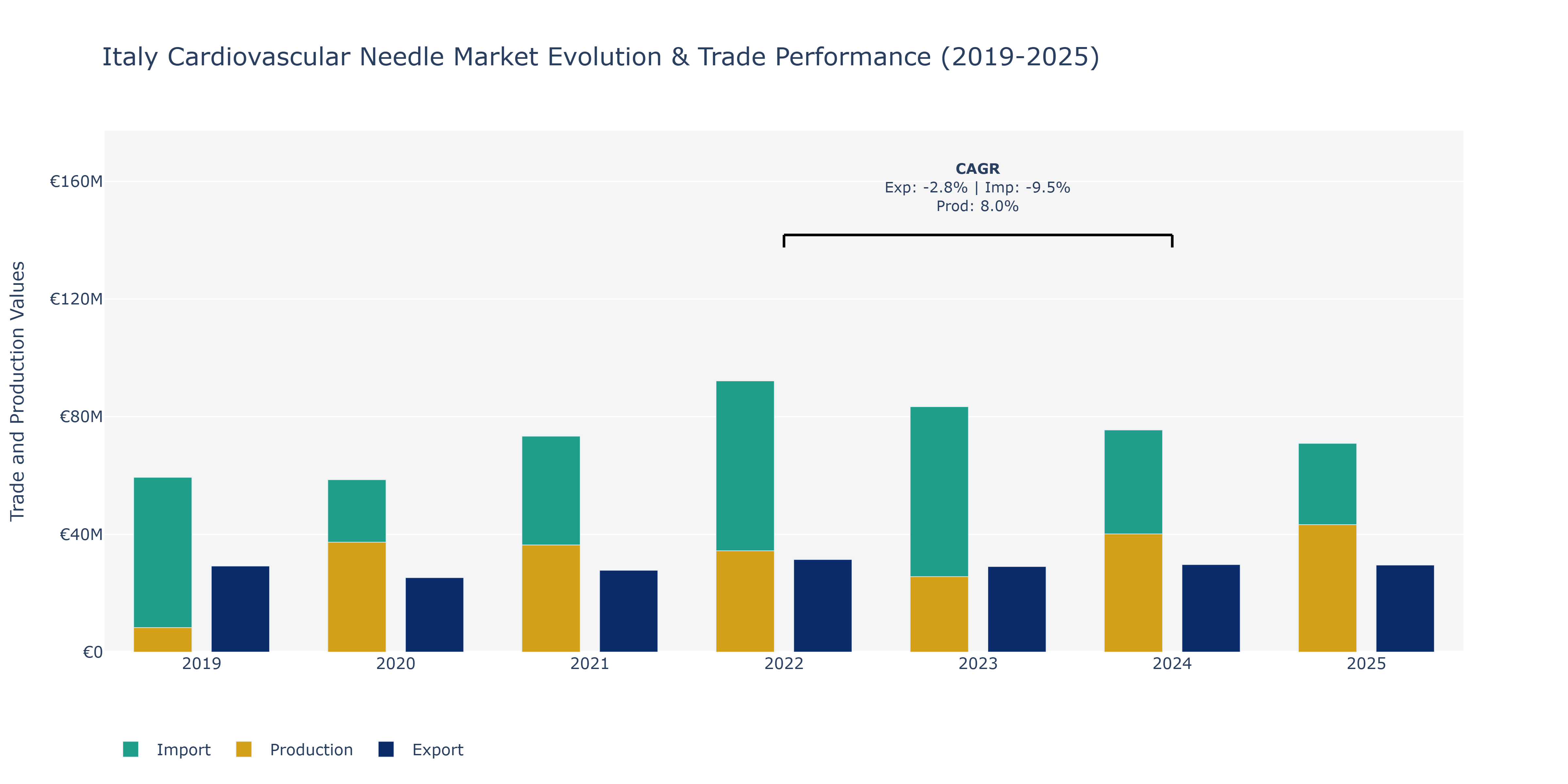 Italy Cardiovascular Needle Market: Production & Trade Performance (2019-2025)