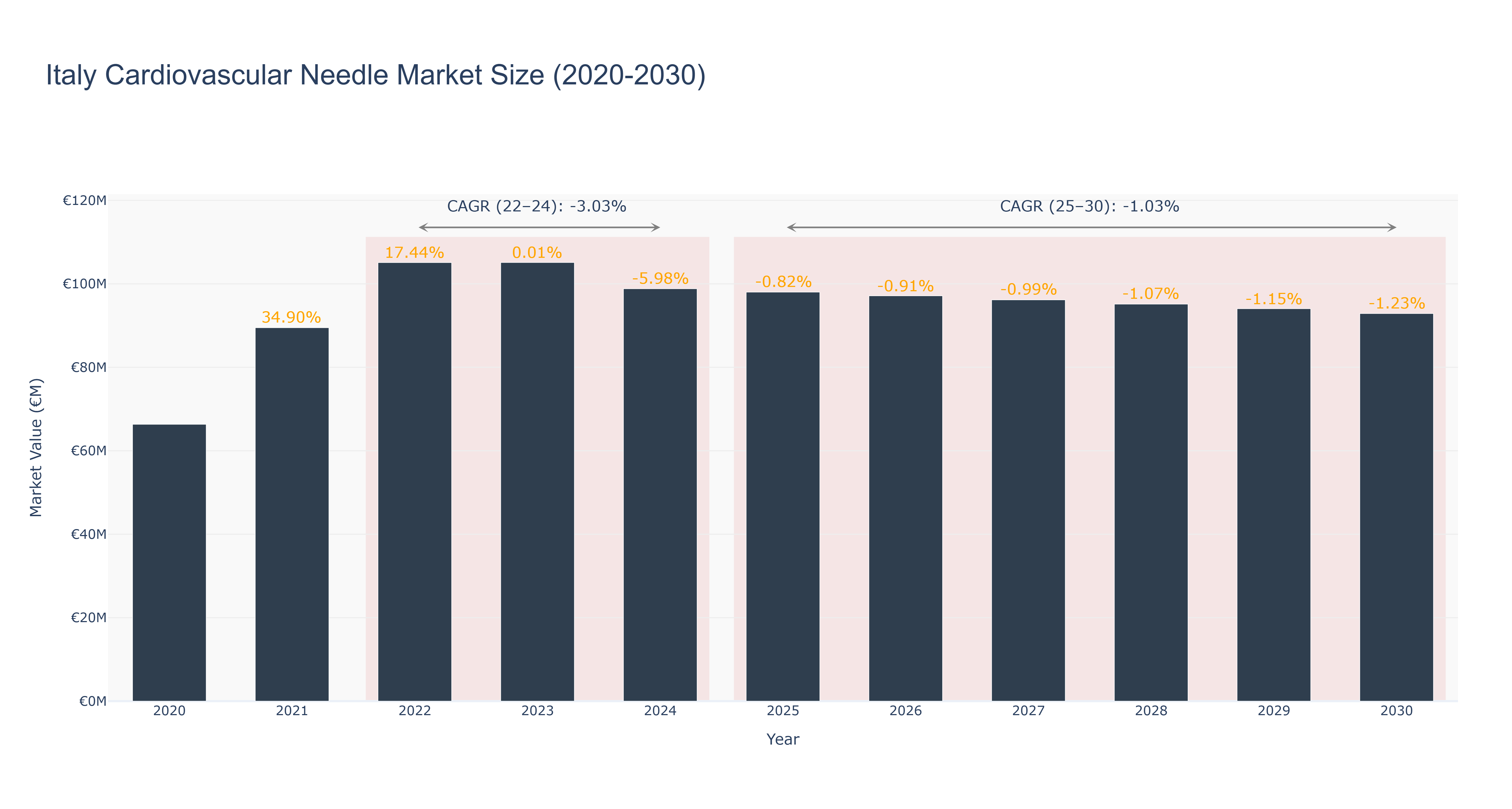 Italy Cardiovascular Needle Market Size (2020-2030)