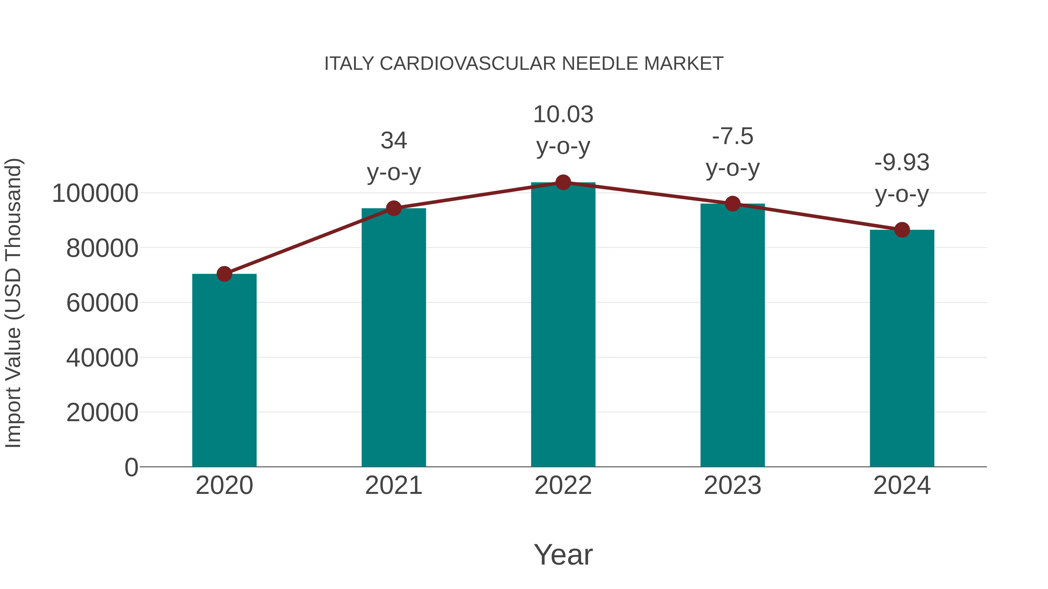 Italy Cardiovascular Needle Market: Import Trend Analysis
