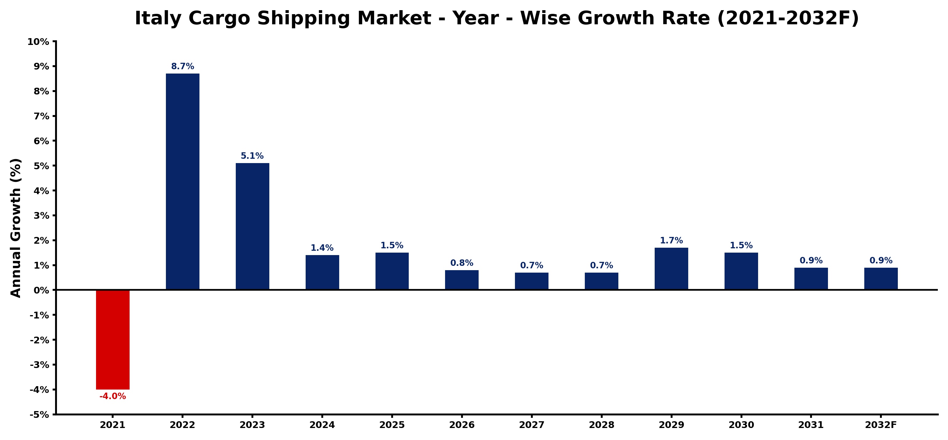 Italy Cargo Shipping Market Year-wise Growth Rate and Key Drivers